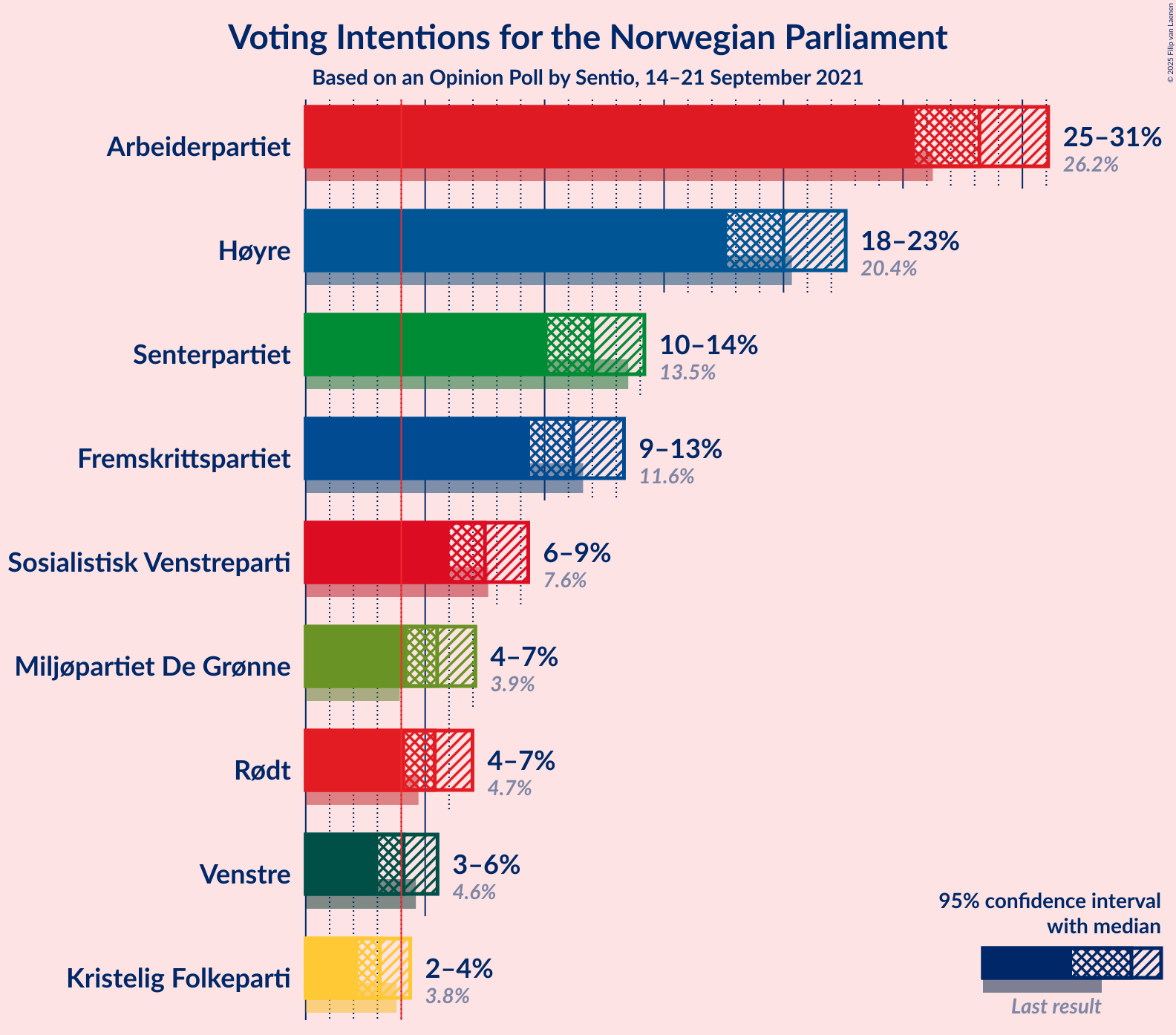 Graph with voting intentions not yet produced