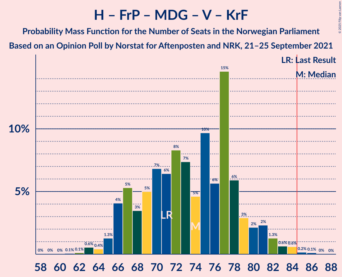 Graph with seats probability mass function not yet produced