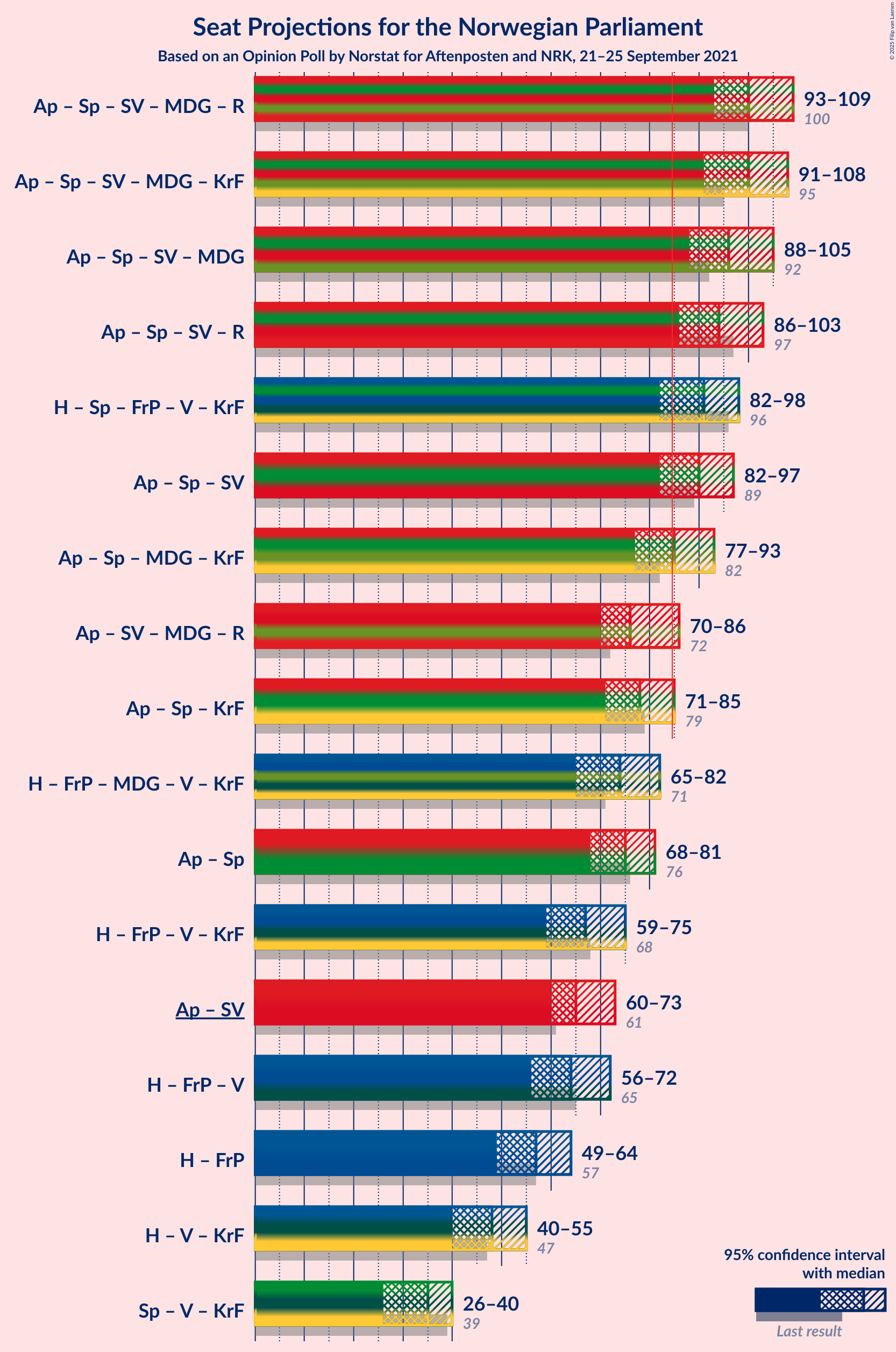 Graph with coalitions seats not yet produced