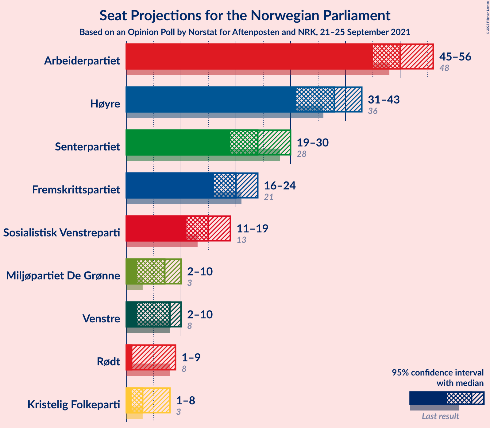 Graph with seats not yet produced