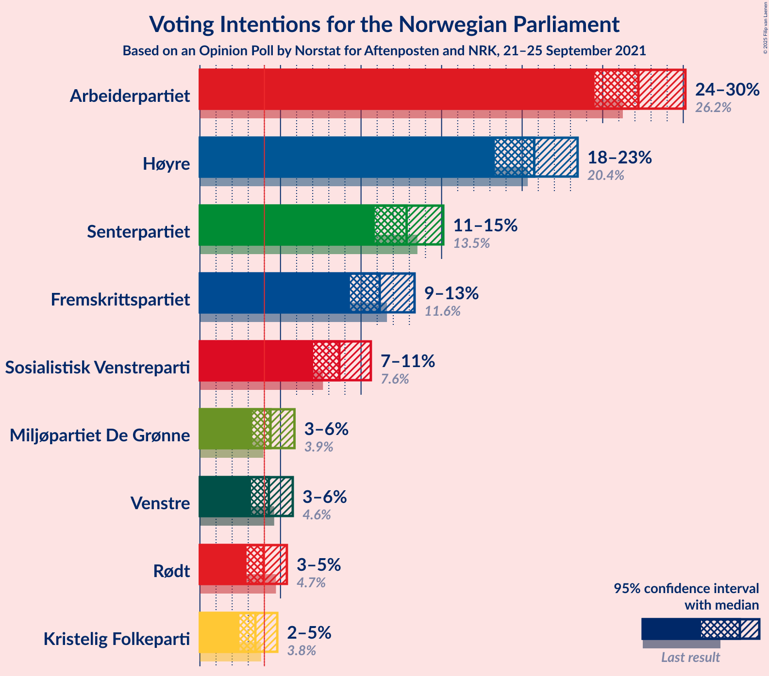 Graph with voting intentions not yet produced