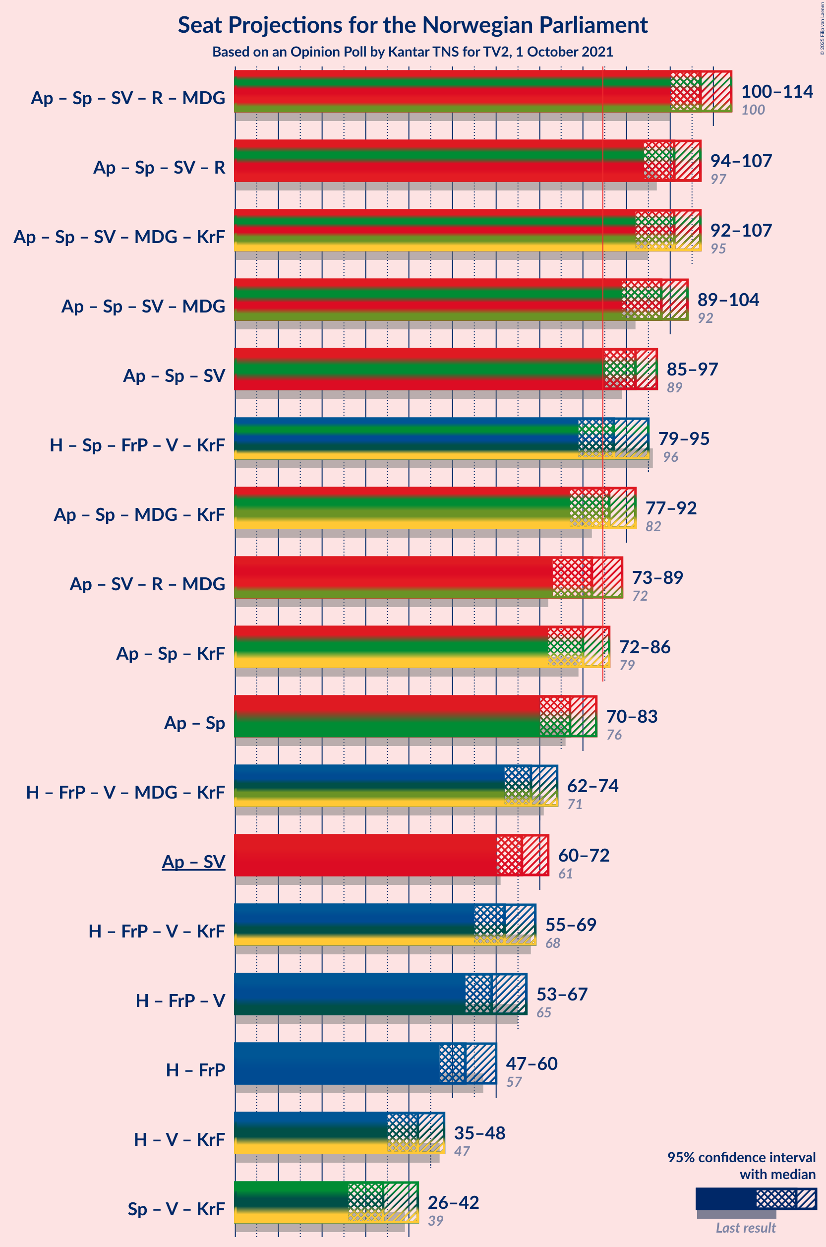 Graph with coalitions seats not yet produced