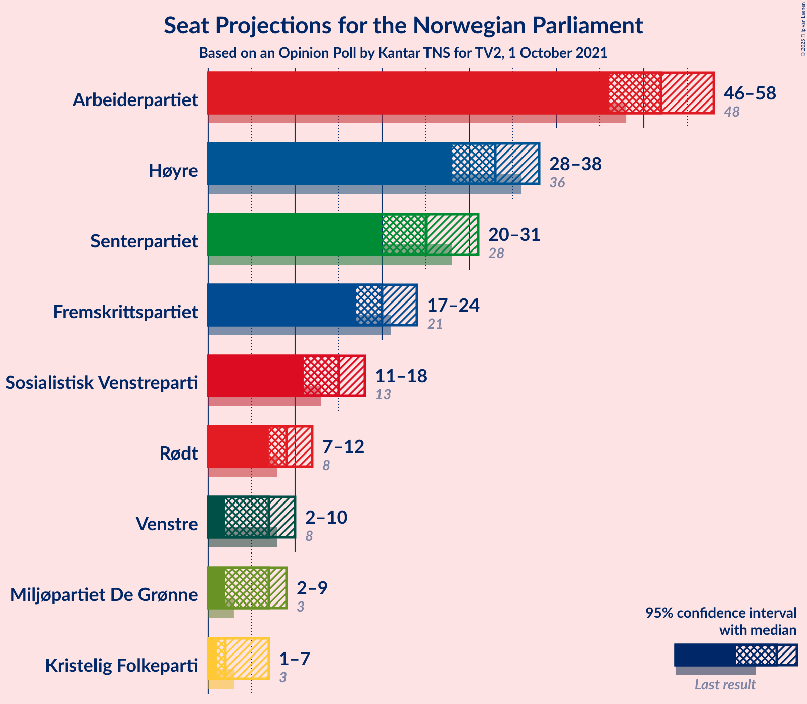 Graph with seats not yet produced