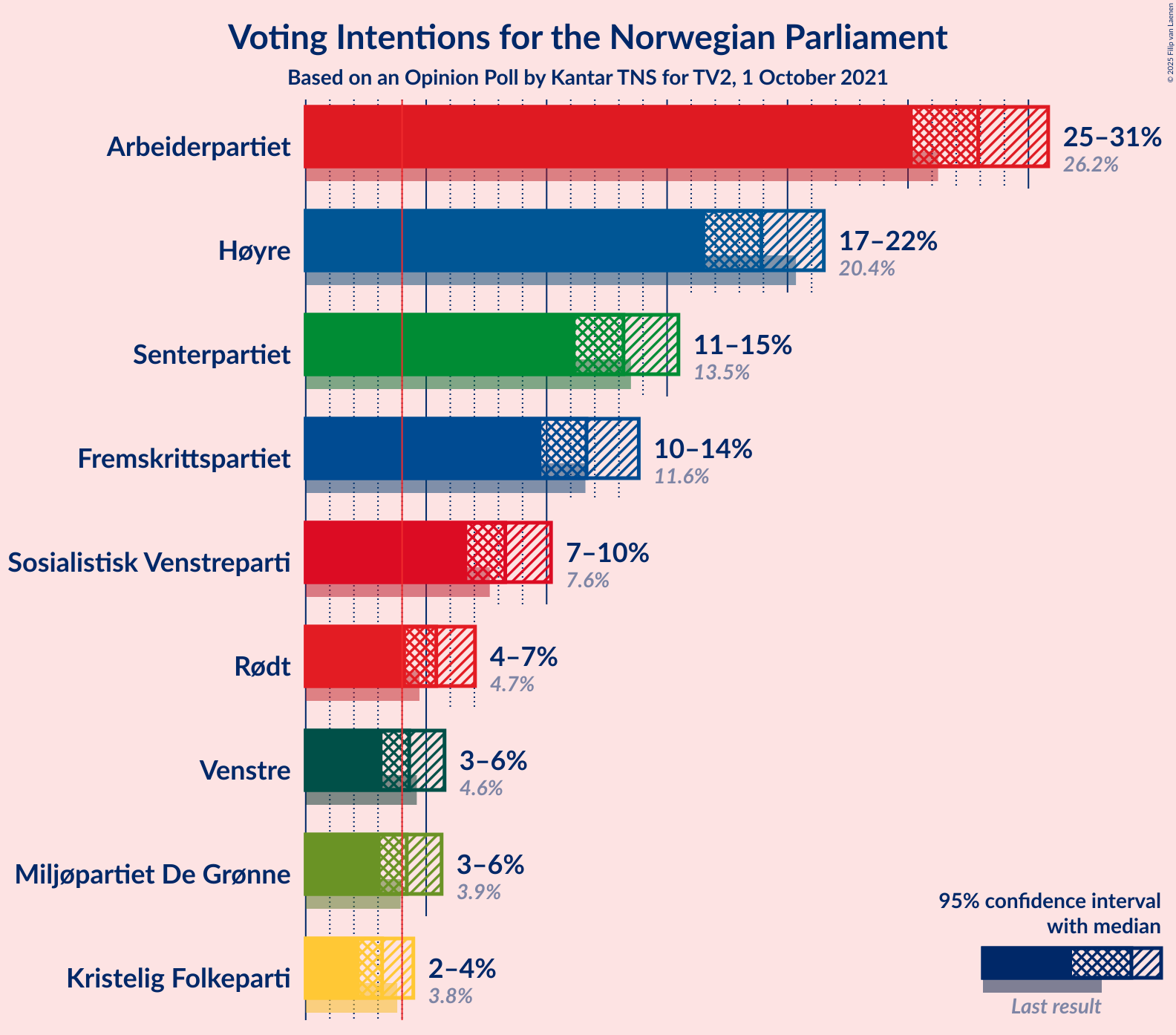 Graph with voting intentions not yet produced