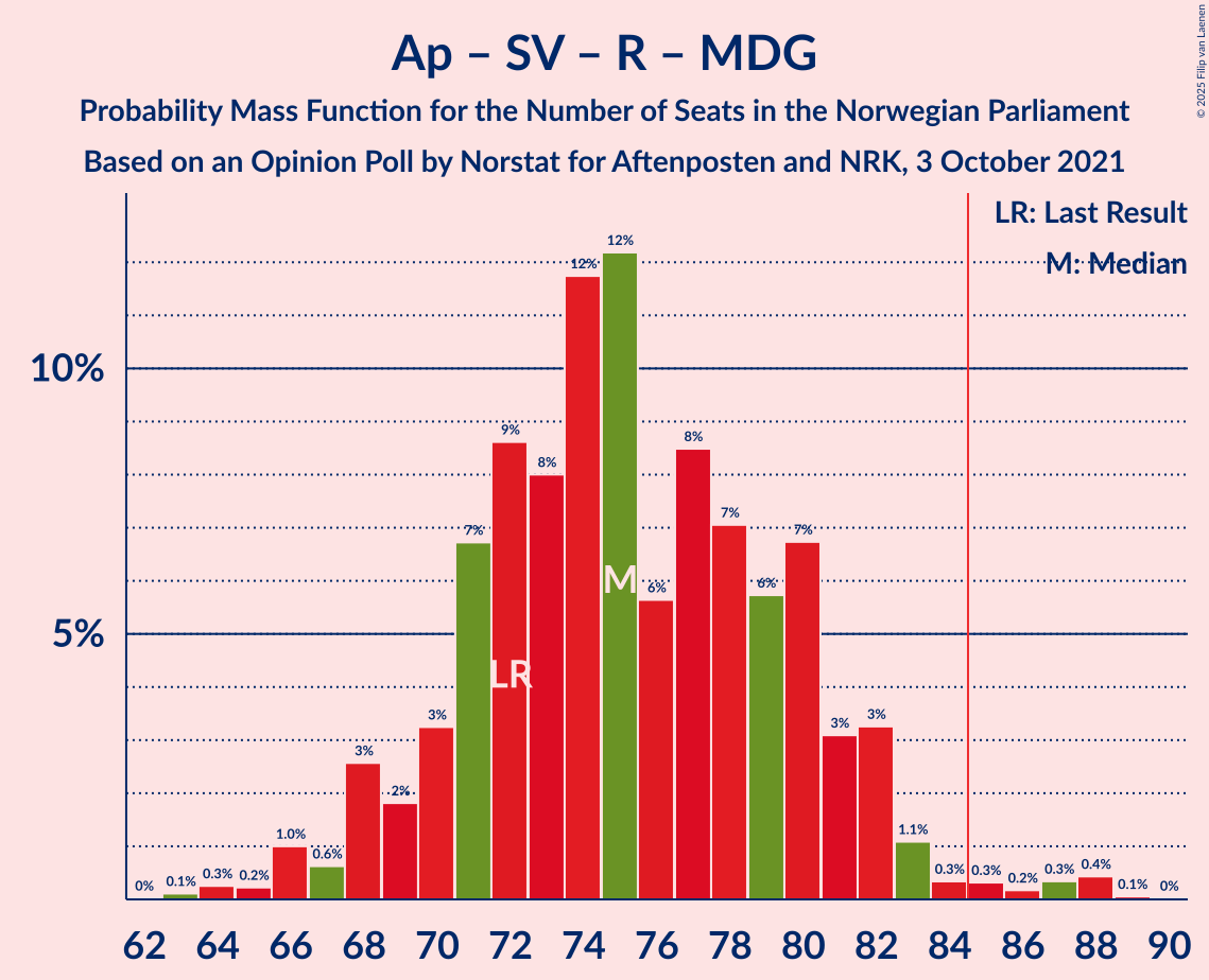 Graph with seats probability mass function not yet produced