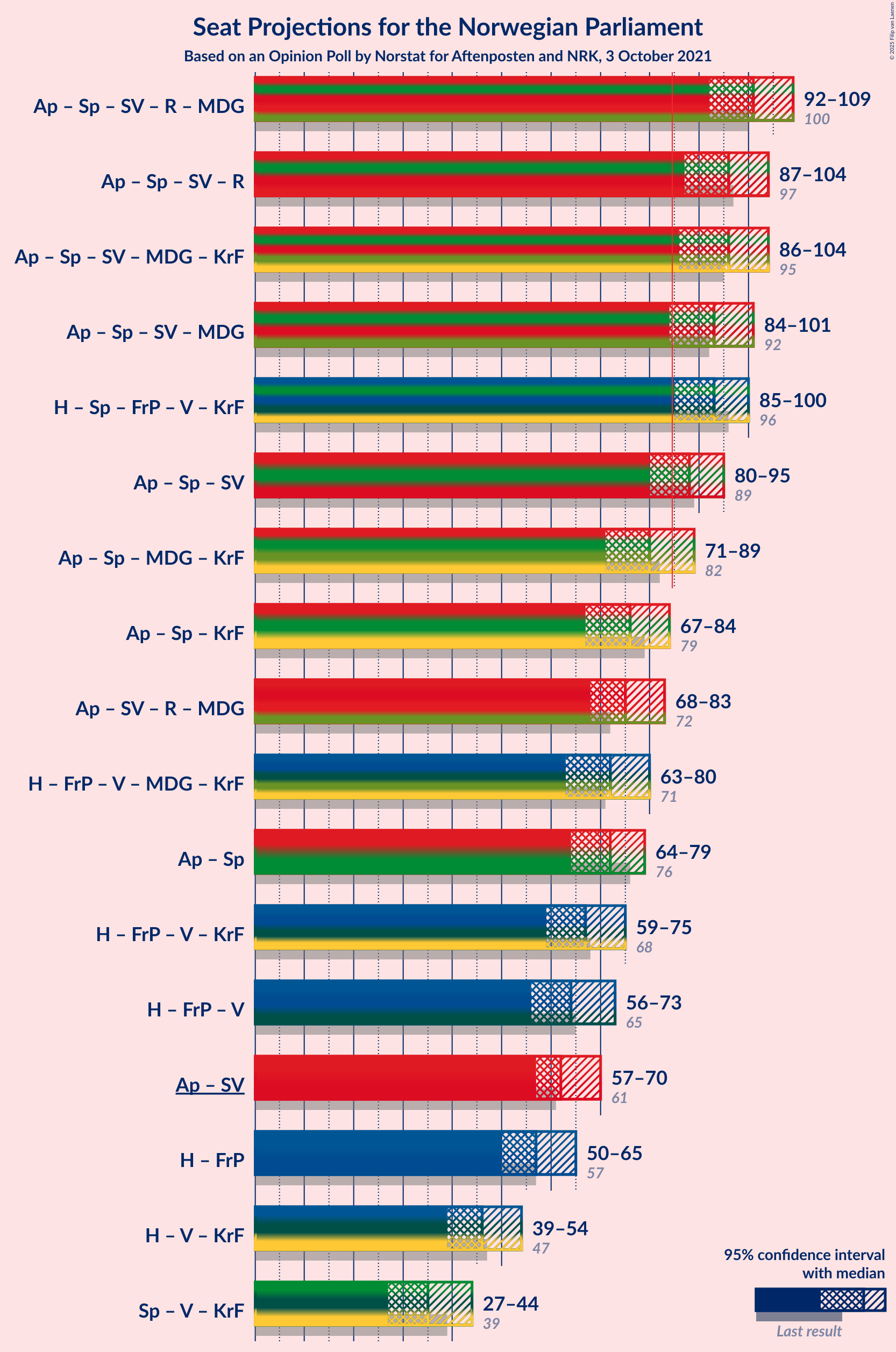 Graph with coalitions seats not yet produced