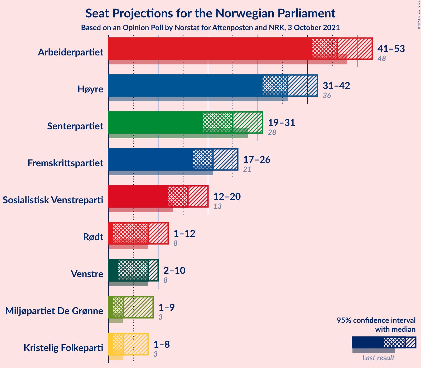 Graph with seats not yet produced