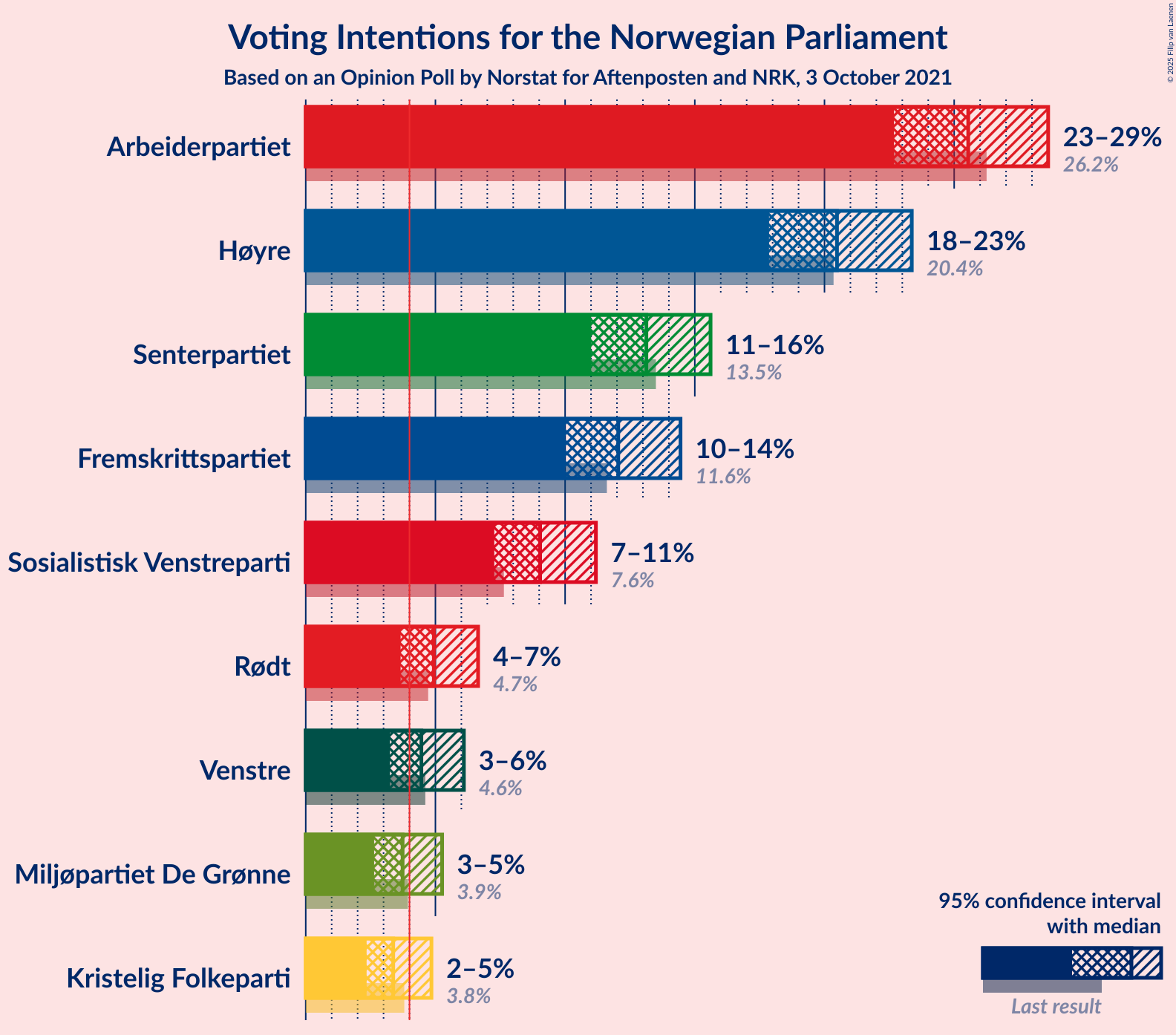 Graph with voting intentions not yet produced