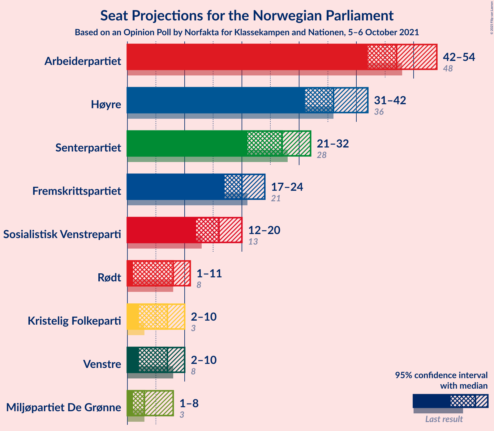 Graph with seats not yet produced