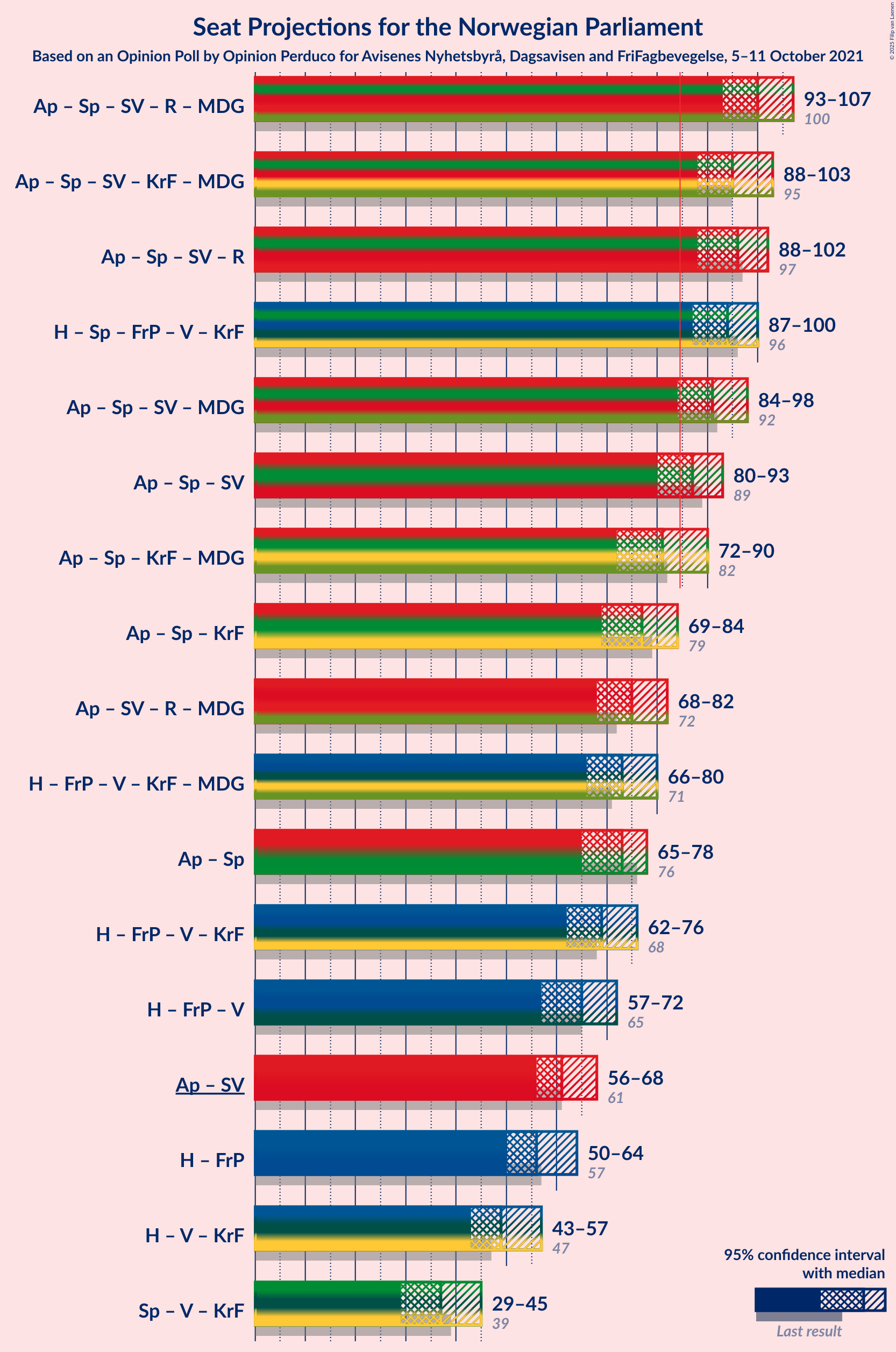 Graph with coalitions seats not yet produced