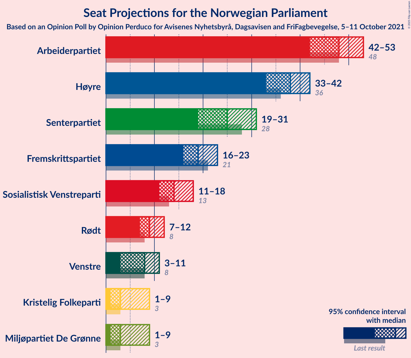 Graph with seats not yet produced