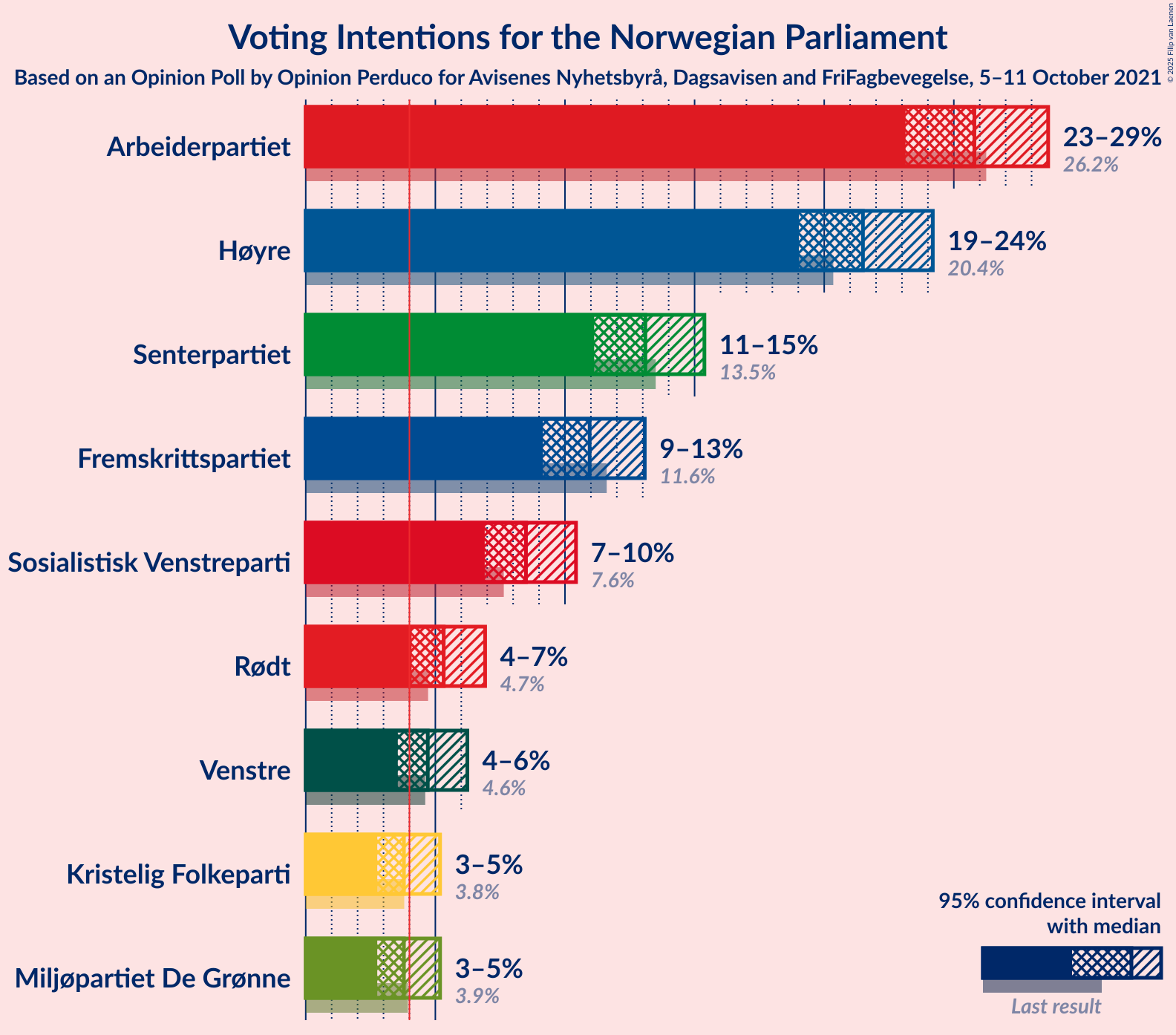 Graph with voting intentions not yet produced