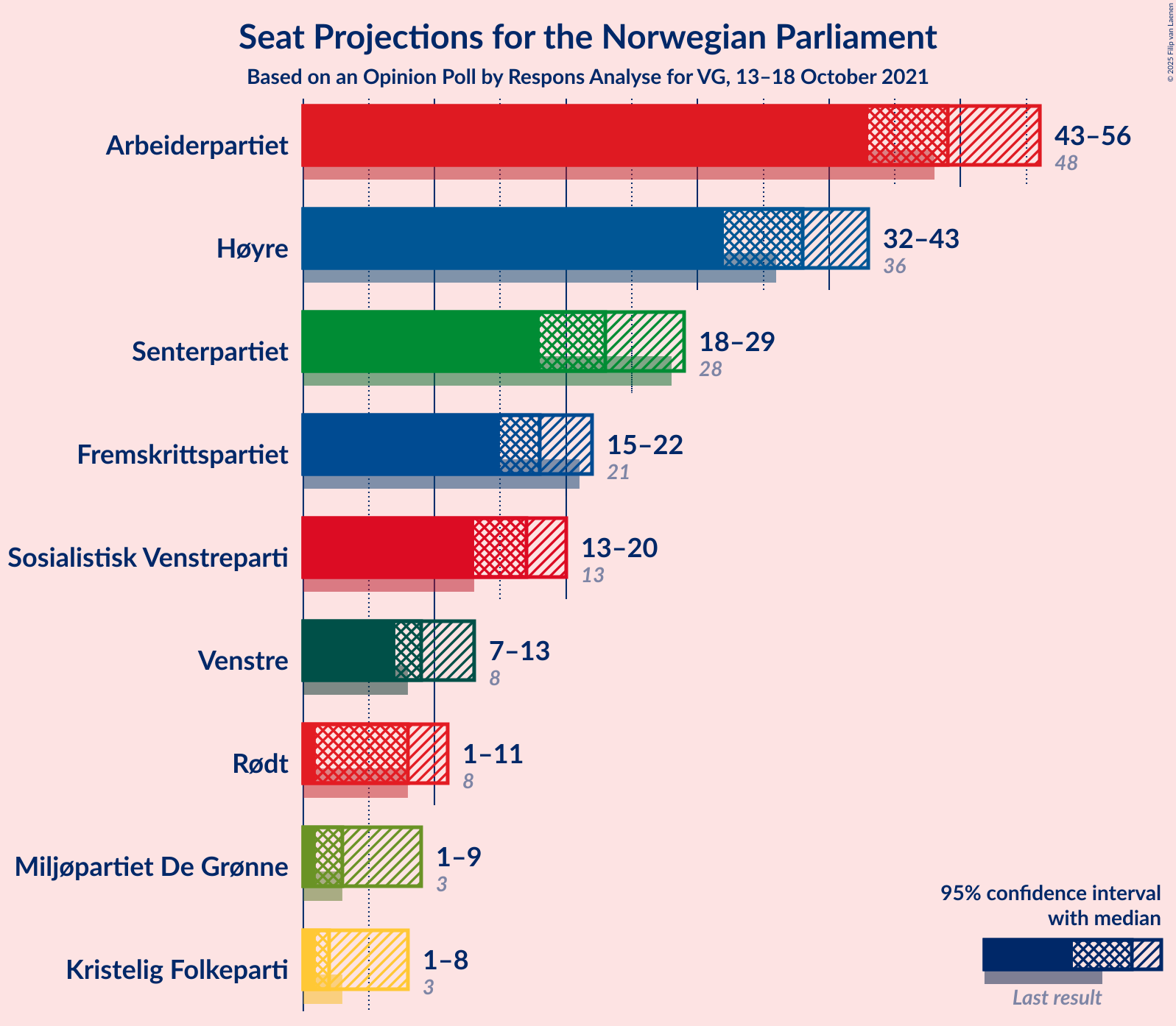 Graph with seats not yet produced