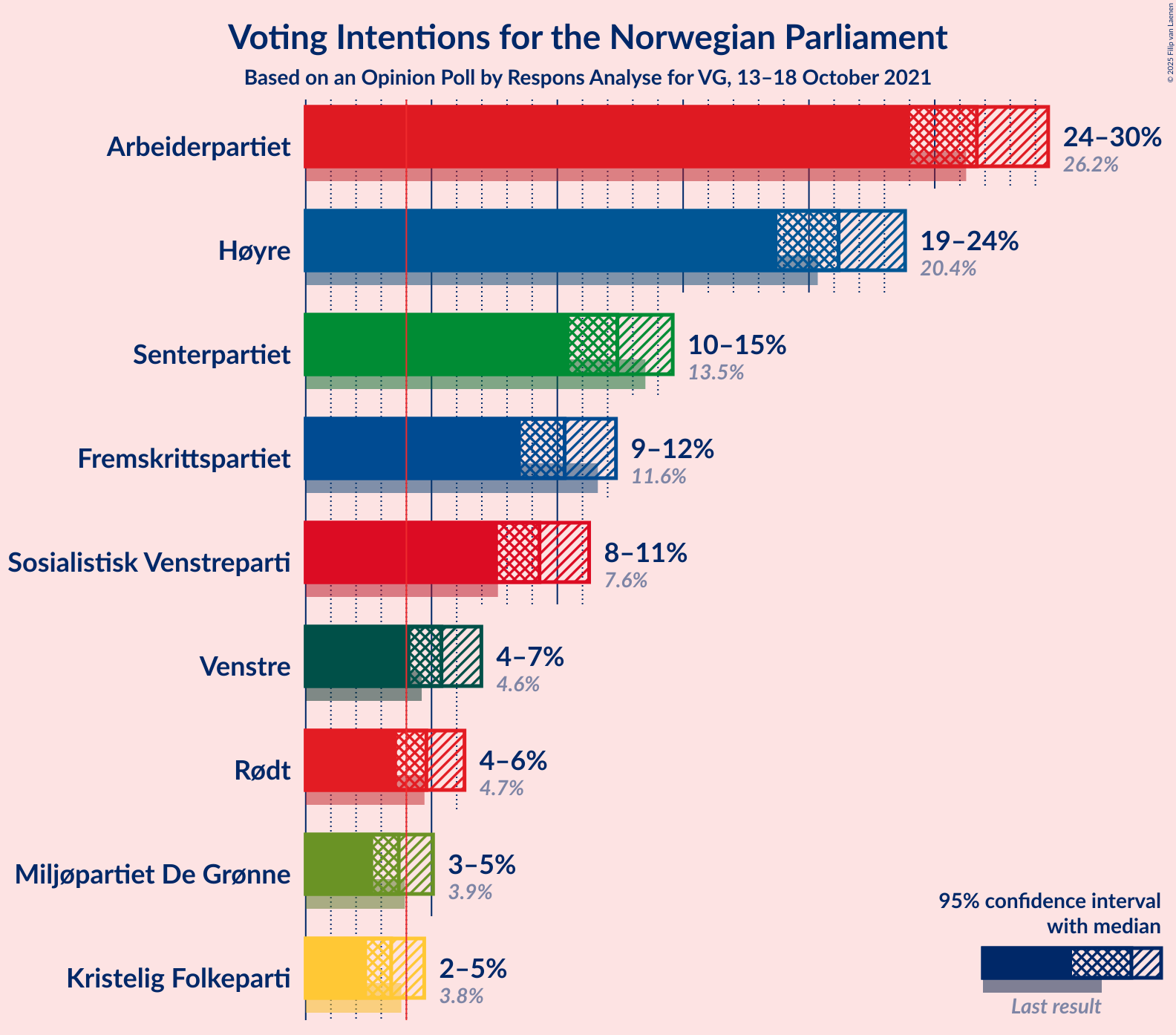 Graph with voting intentions not yet produced