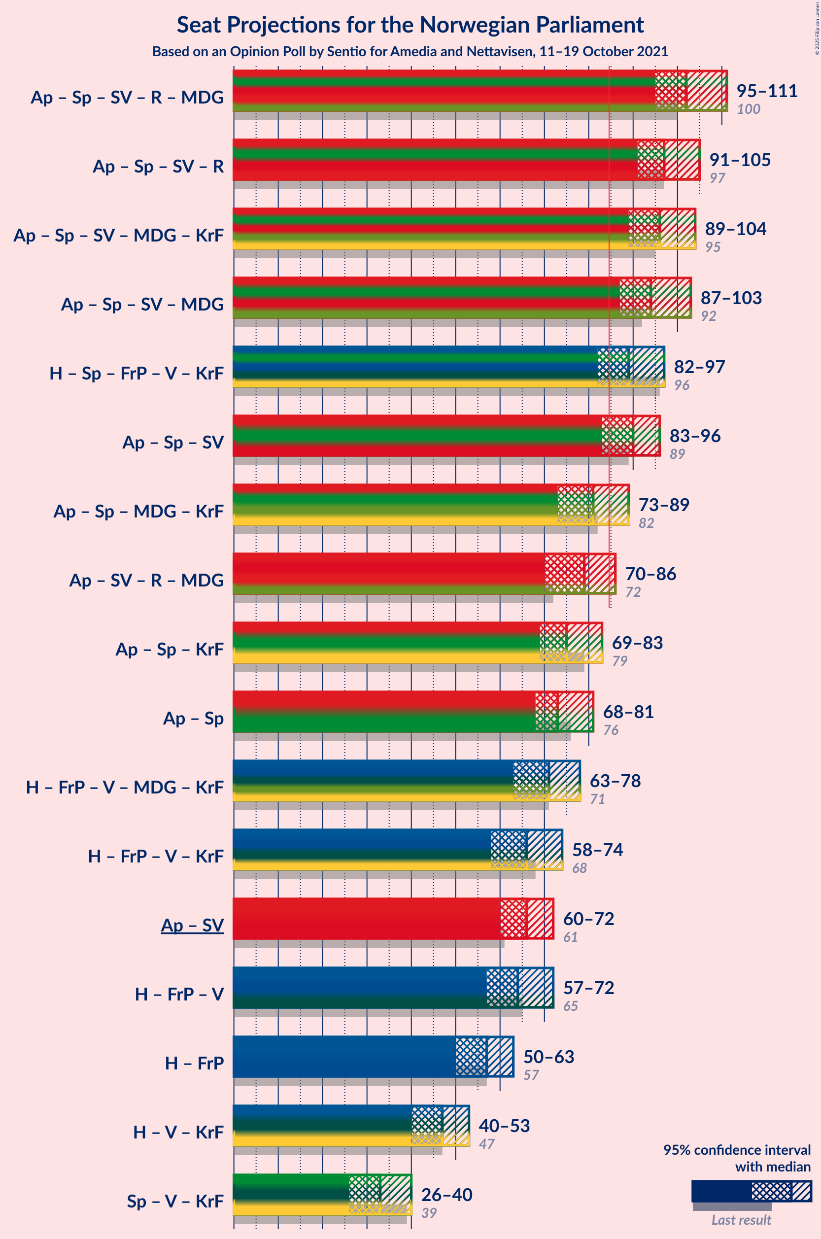 Graph with coalitions seats not yet produced