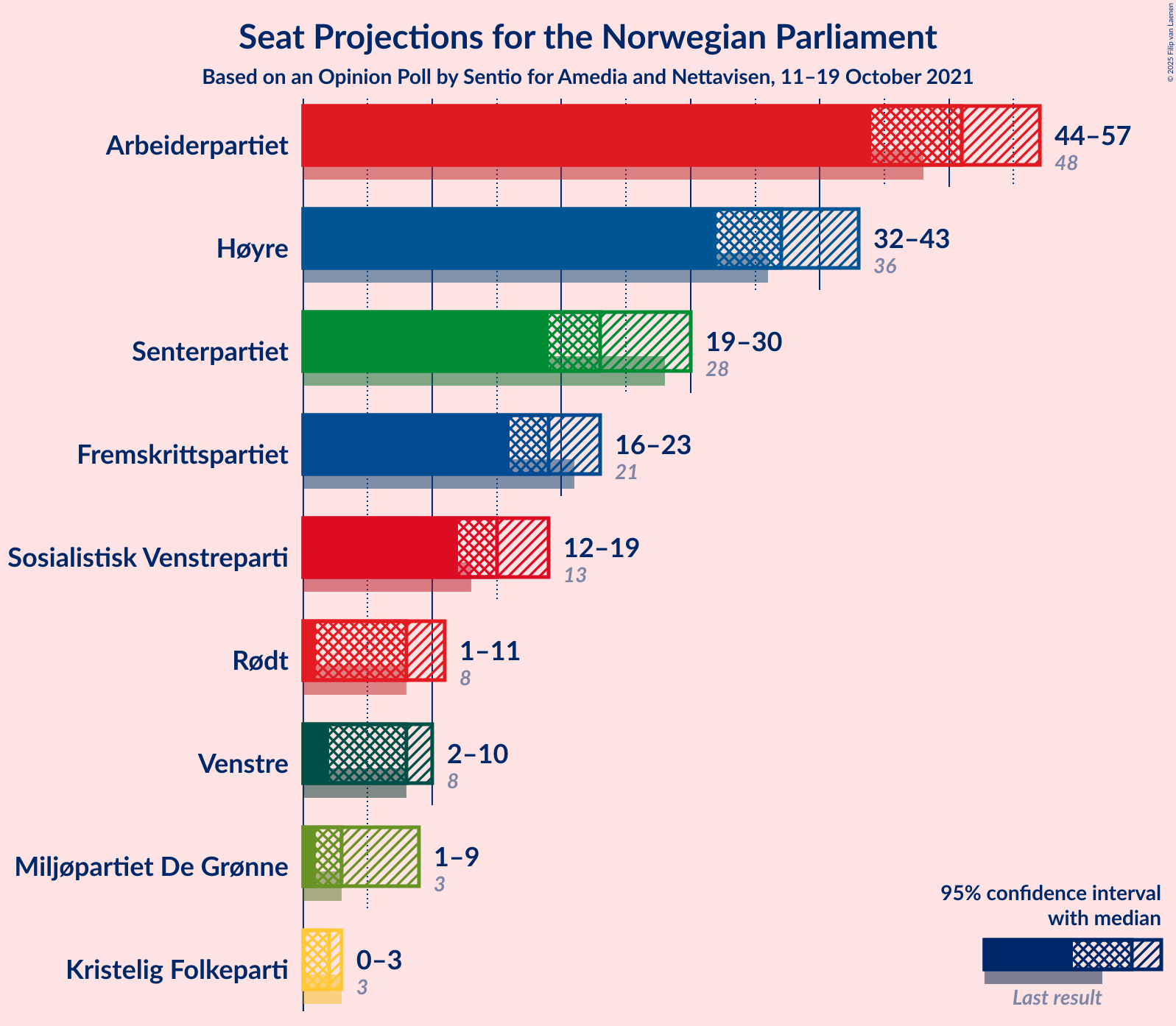 Graph with seats not yet produced