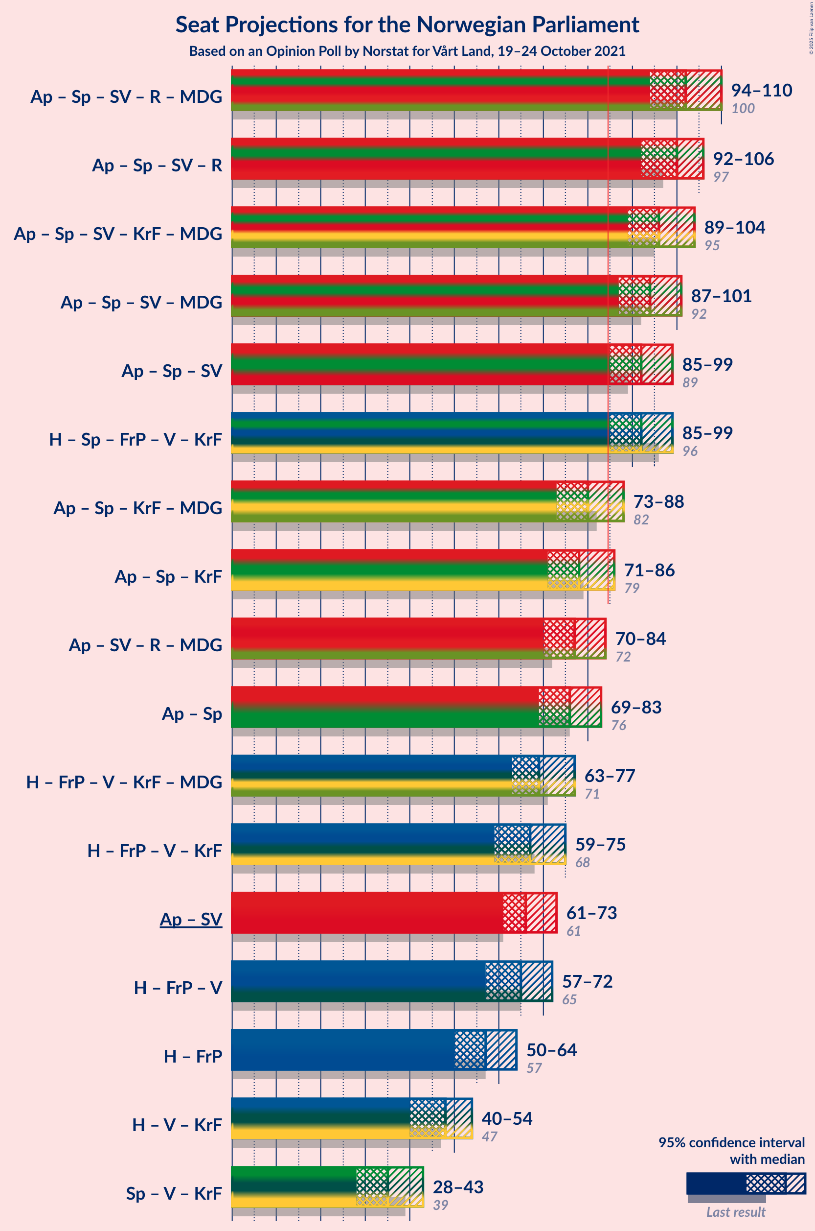 Graph with coalitions seats not yet produced