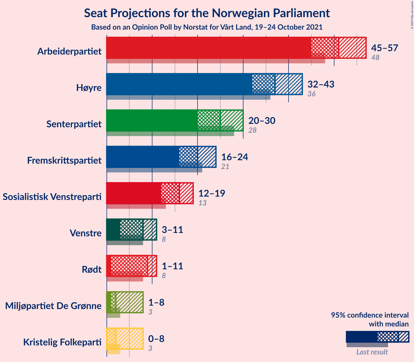 Graph with seats not yet produced