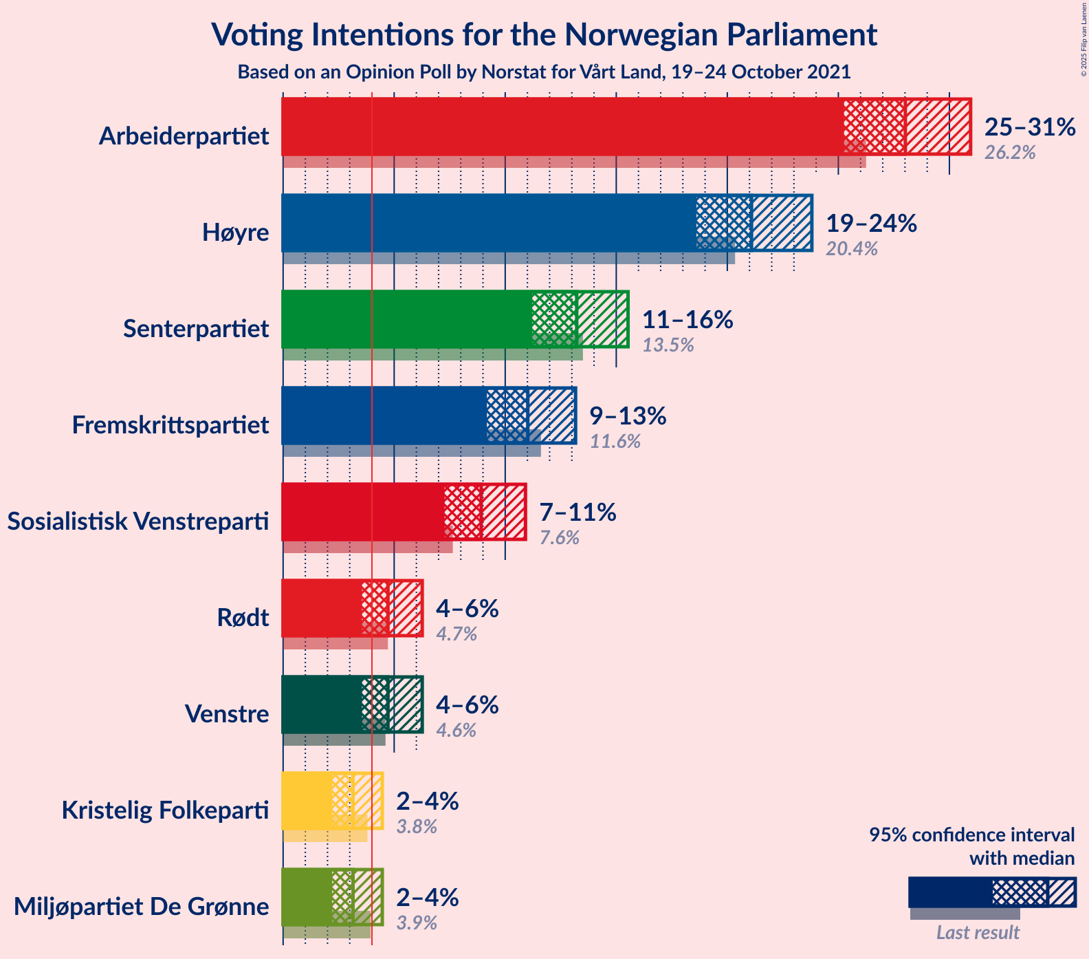 Graph with voting intentions not yet produced