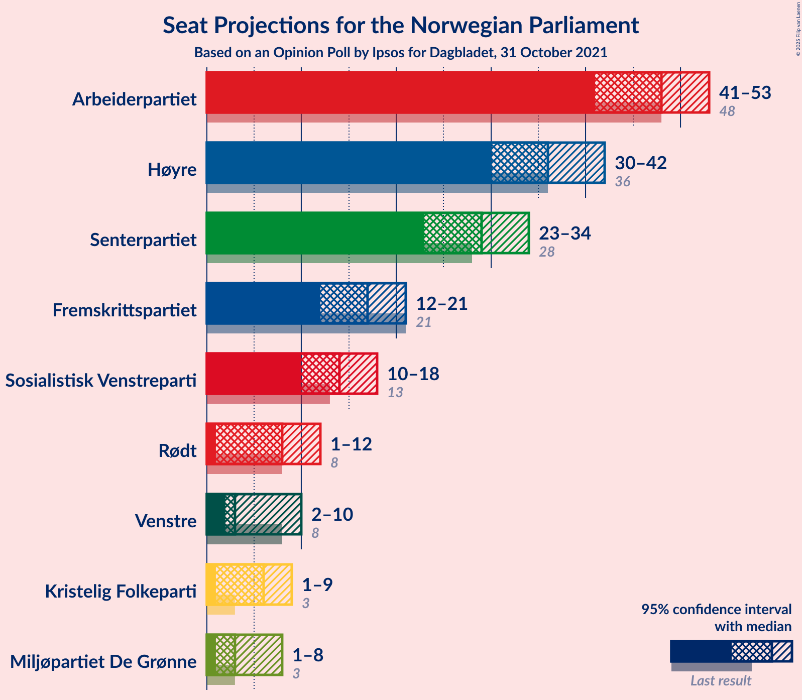 Graph with seats not yet produced