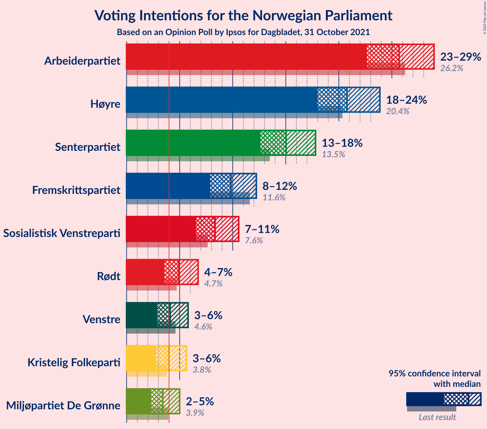 Graph with voting intentions not yet produced