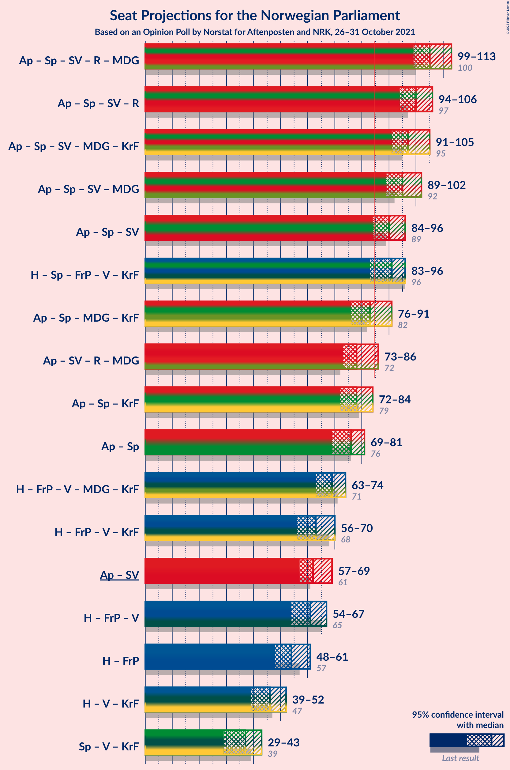 Graph with coalitions seats not yet produced