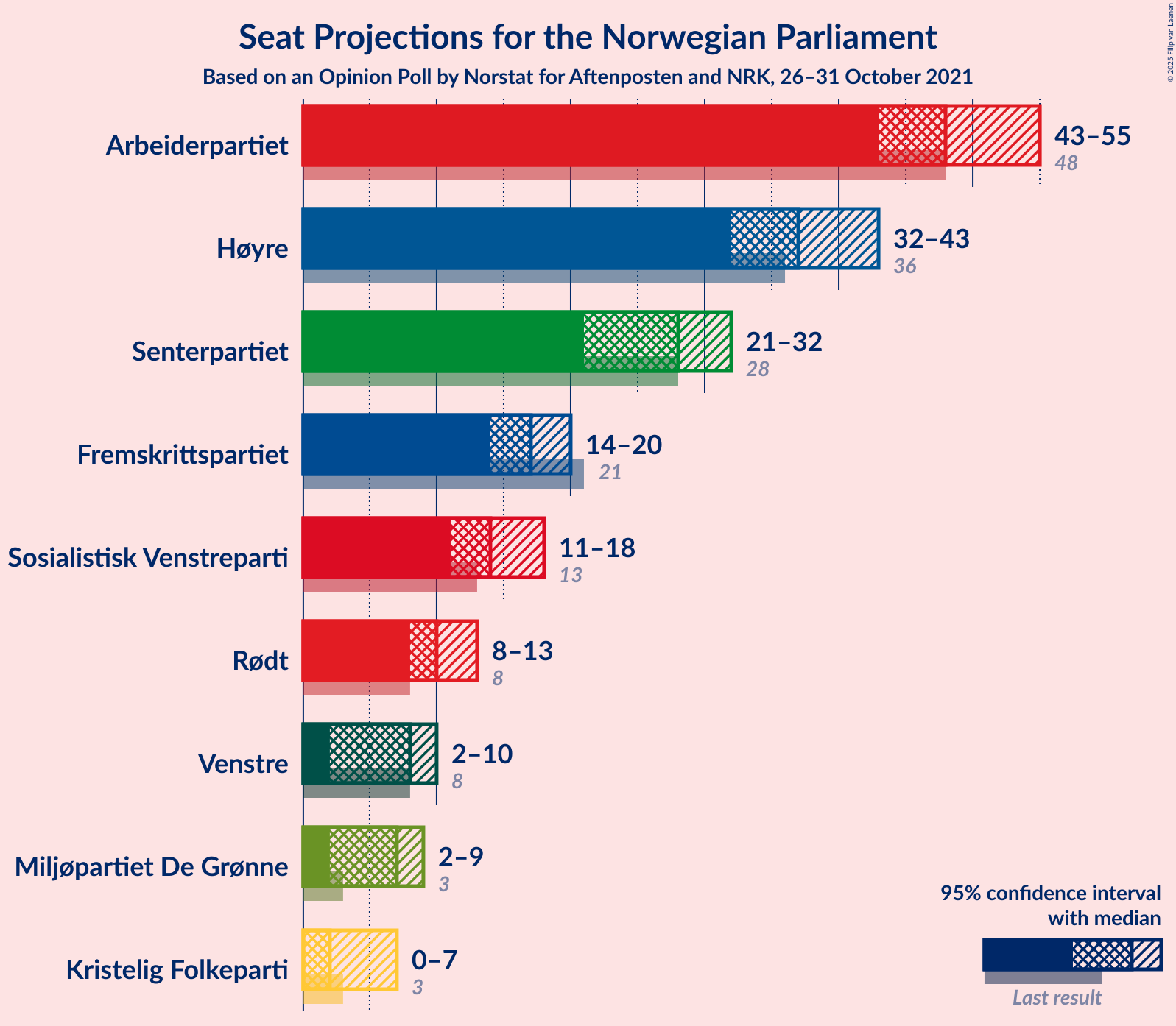 Graph with seats not yet produced