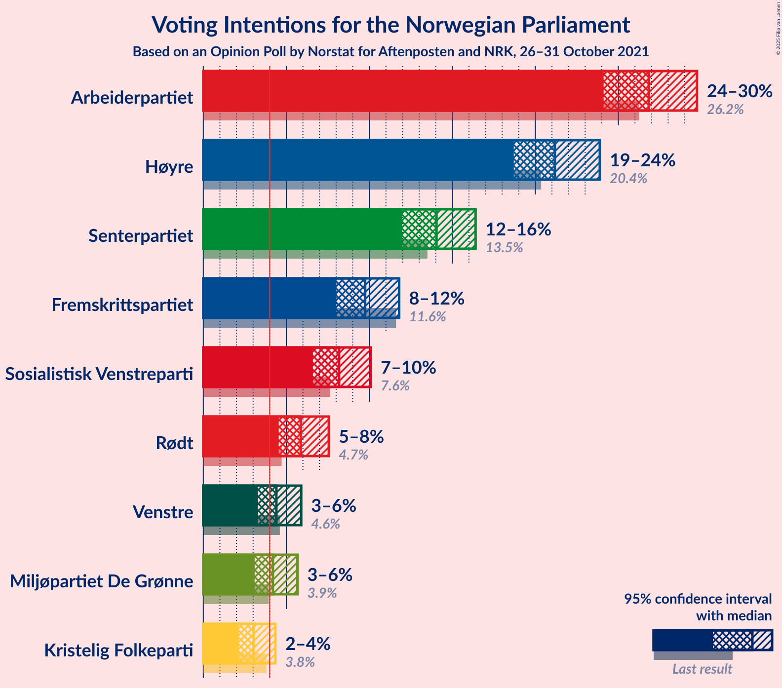 Graph with voting intentions not yet produced