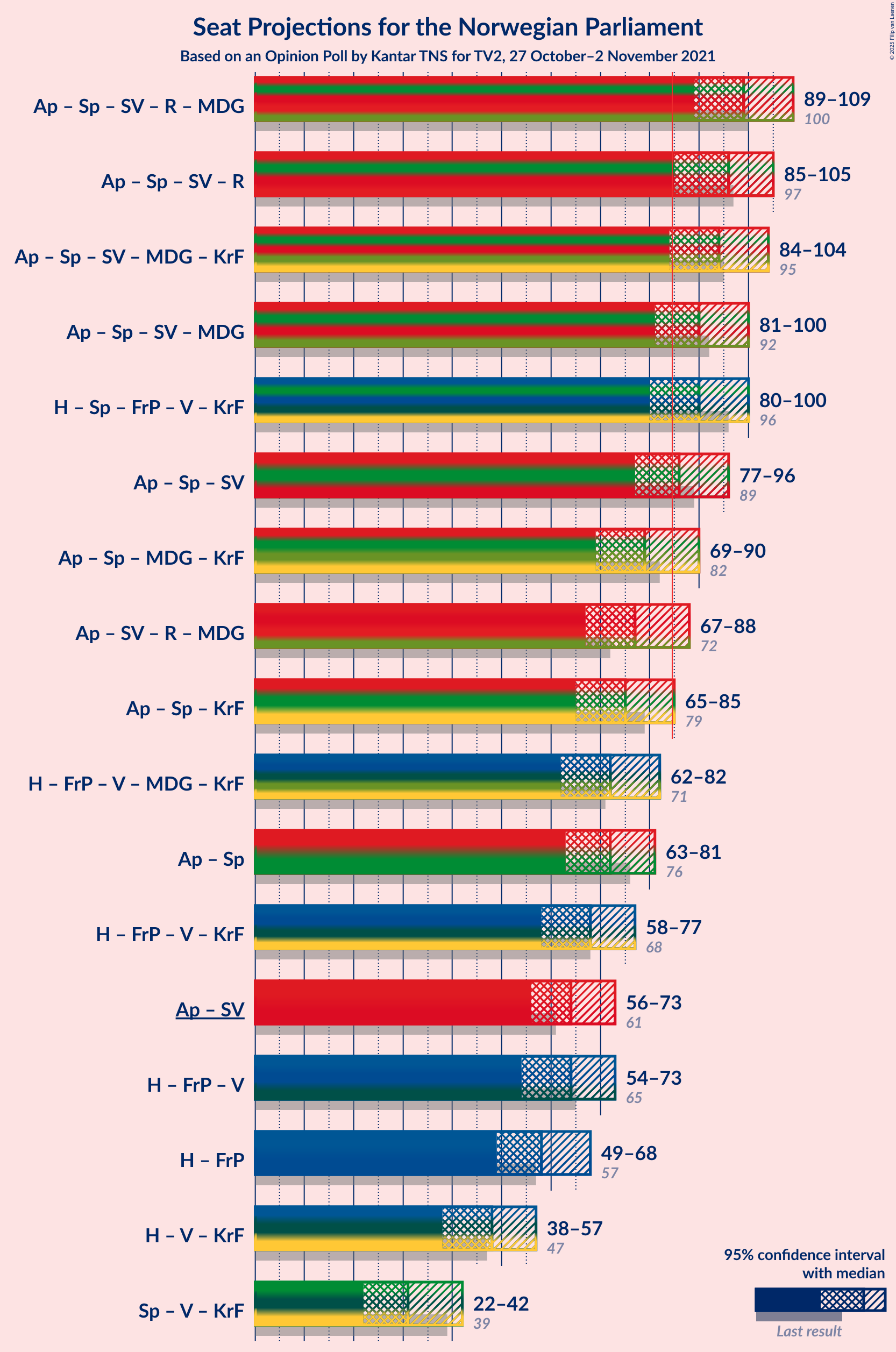 Graph with coalitions seats not yet produced