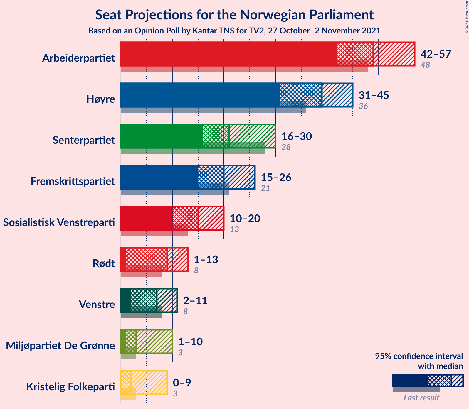 Graph with seats not yet produced