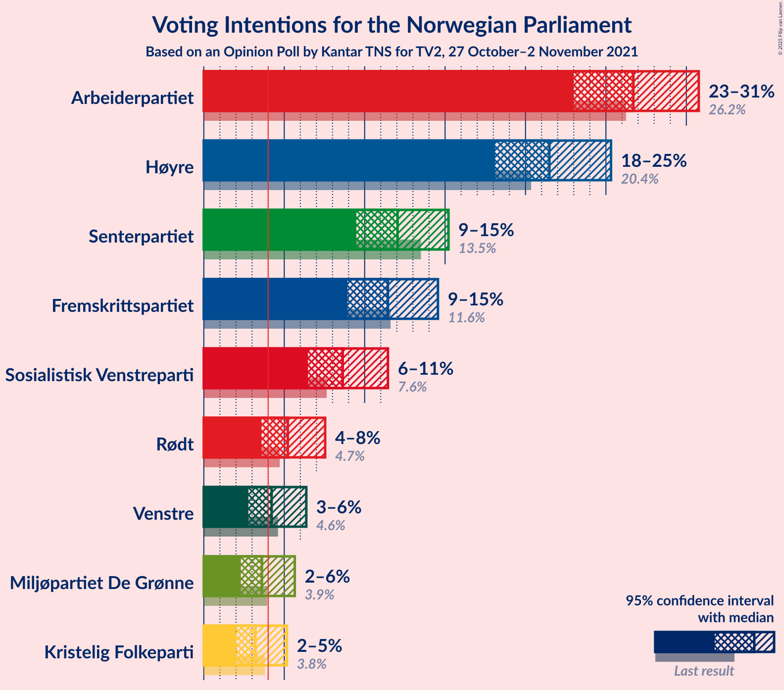 Graph with voting intentions not yet produced