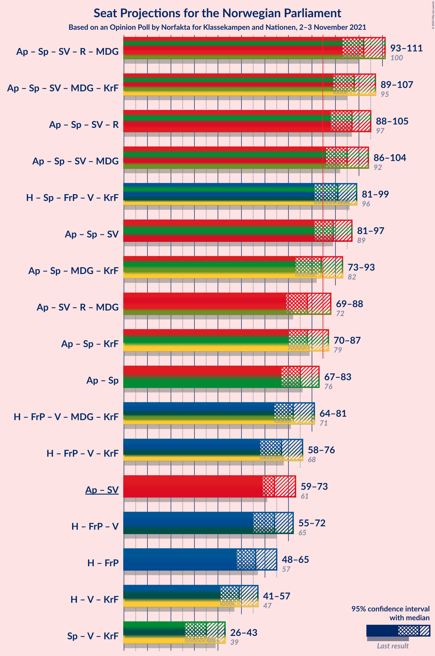 Graph with coalitions seats not yet produced