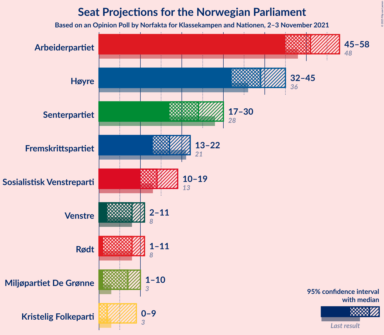 Graph with seats not yet produced