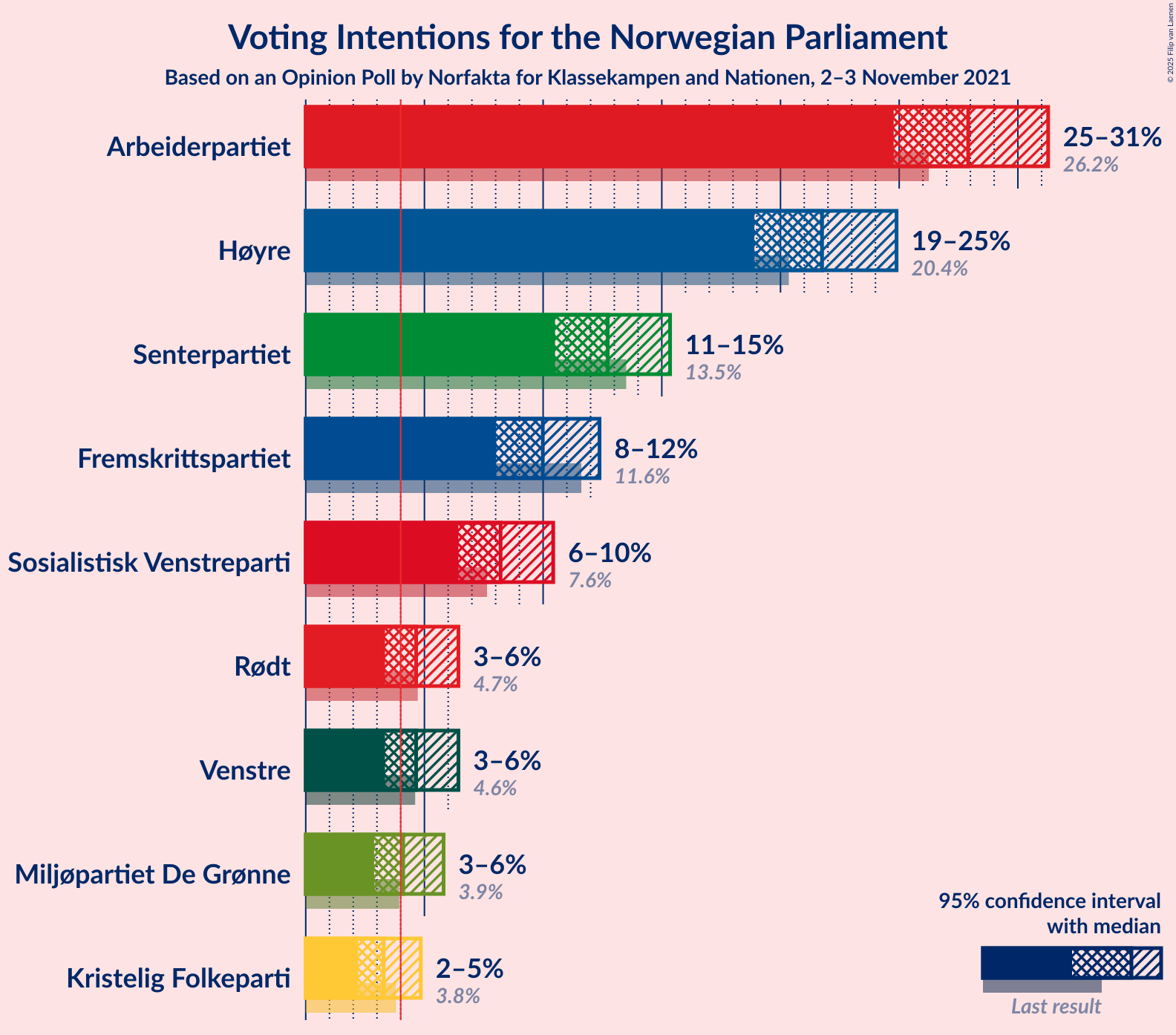 Graph with voting intentions not yet produced