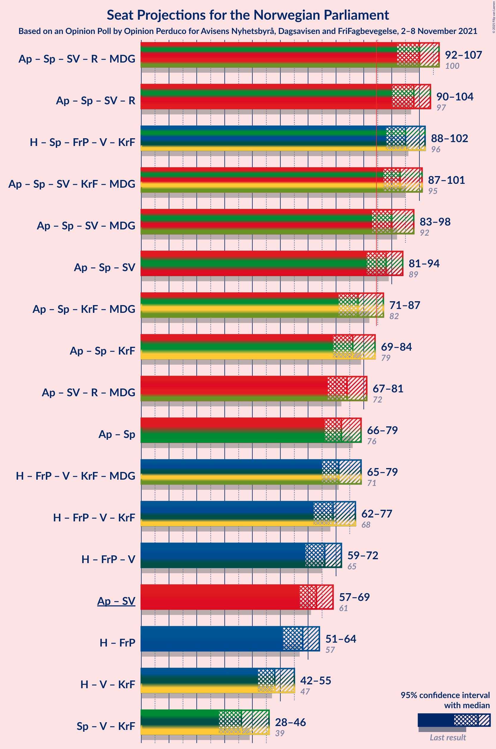 Graph with coalitions seats not yet produced