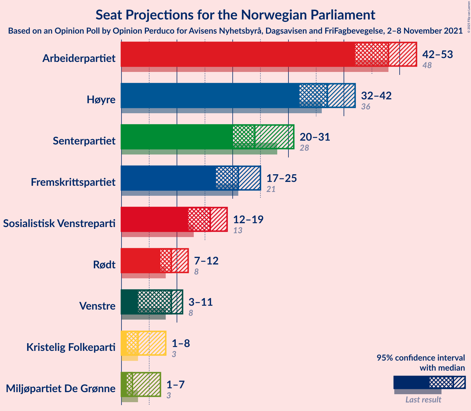 Graph with seats not yet produced