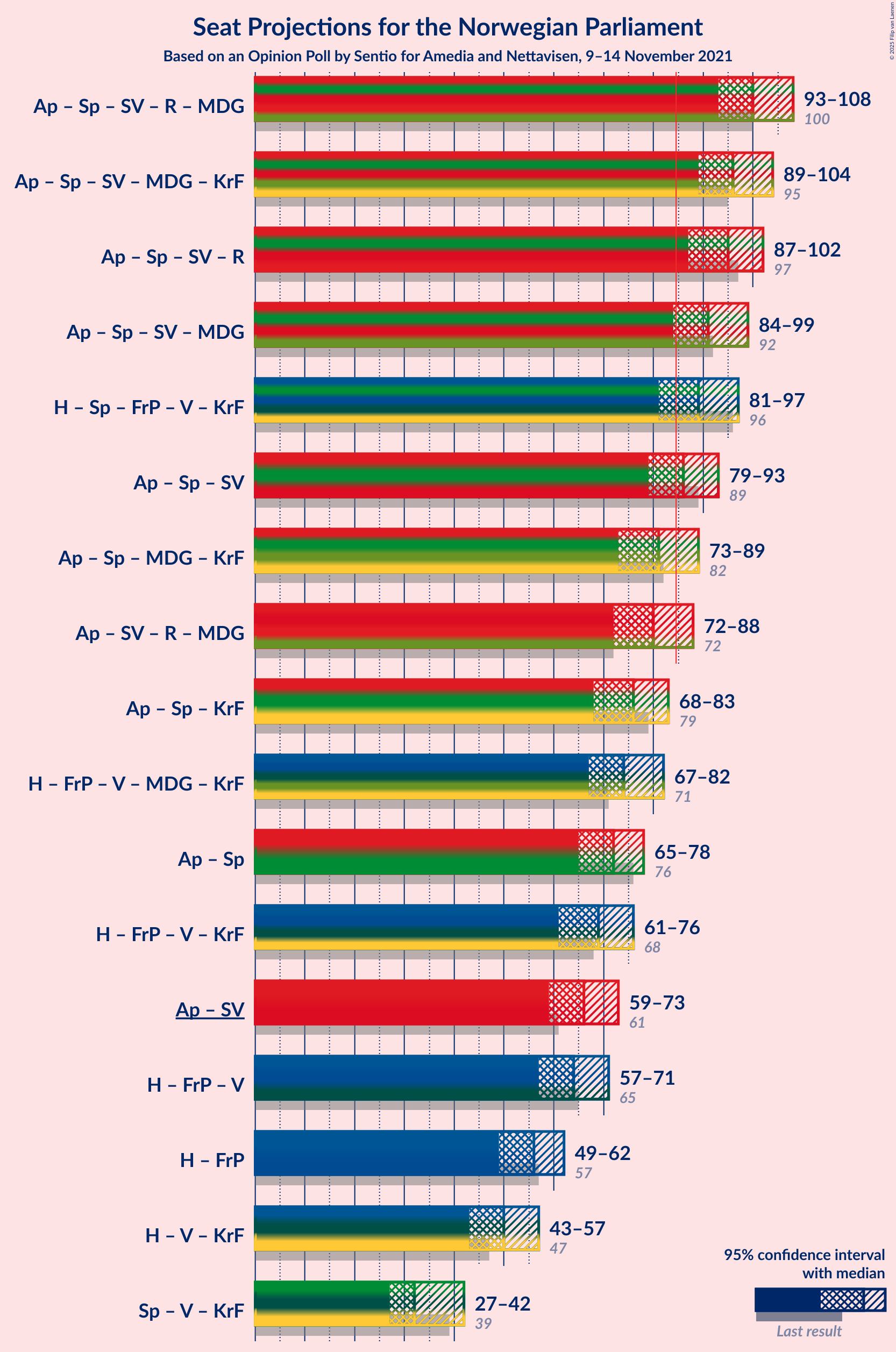 Graph with coalitions seats not yet produced