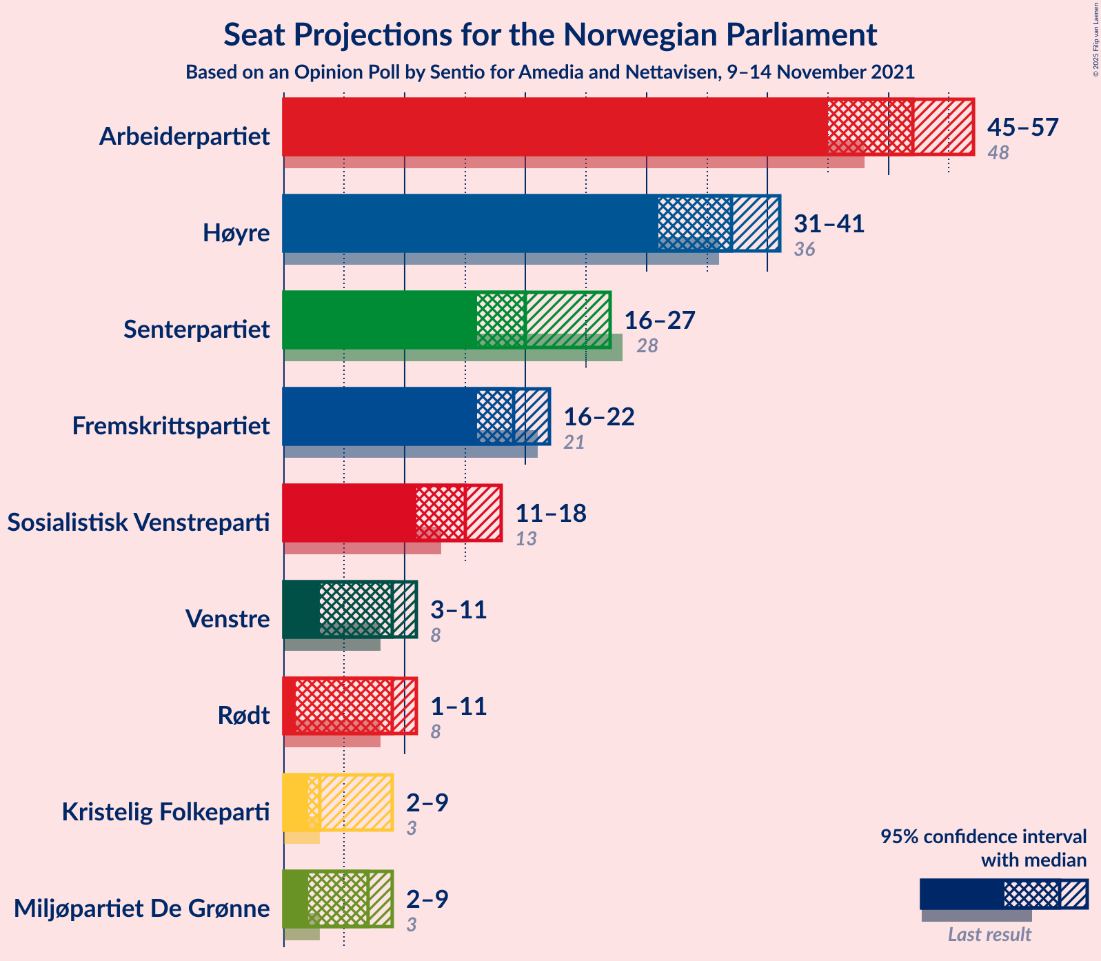 Graph with seats not yet produced