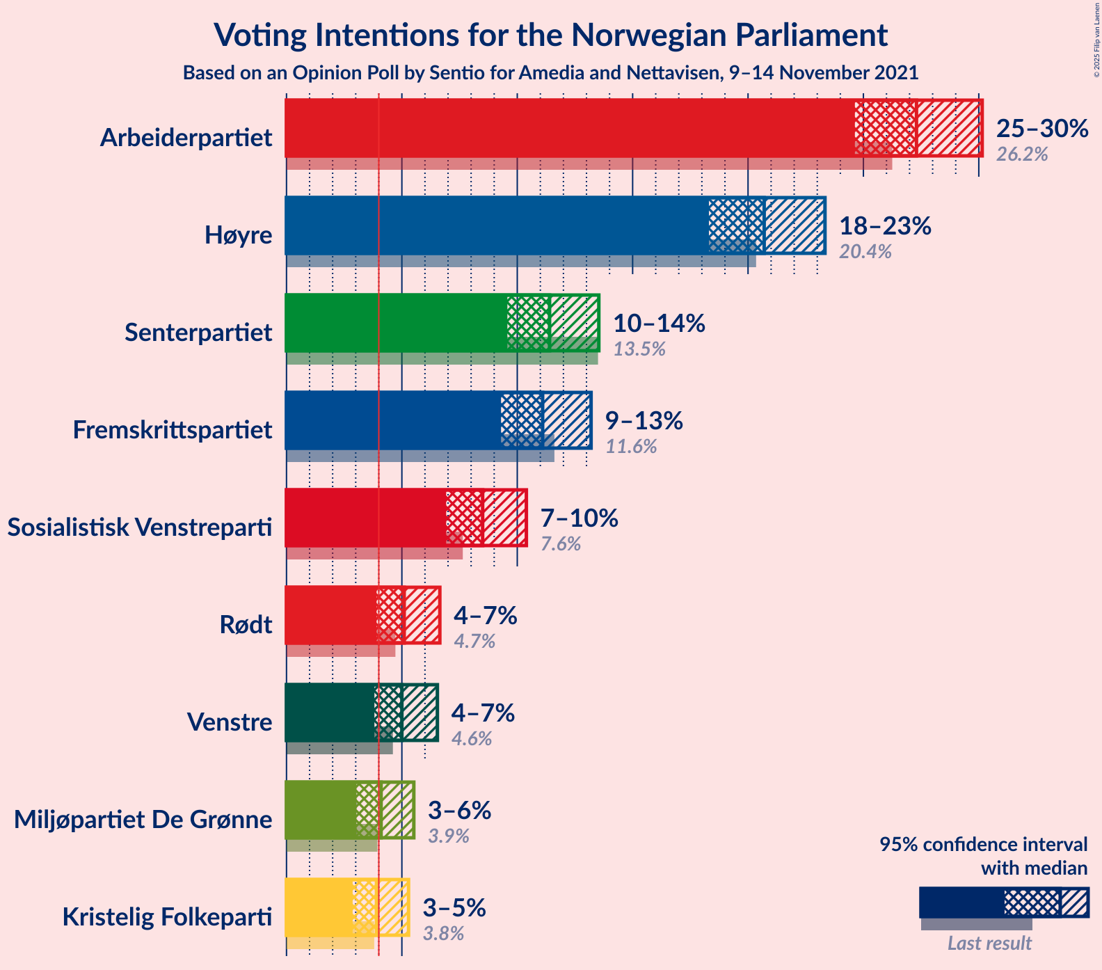 Graph with voting intentions not yet produced