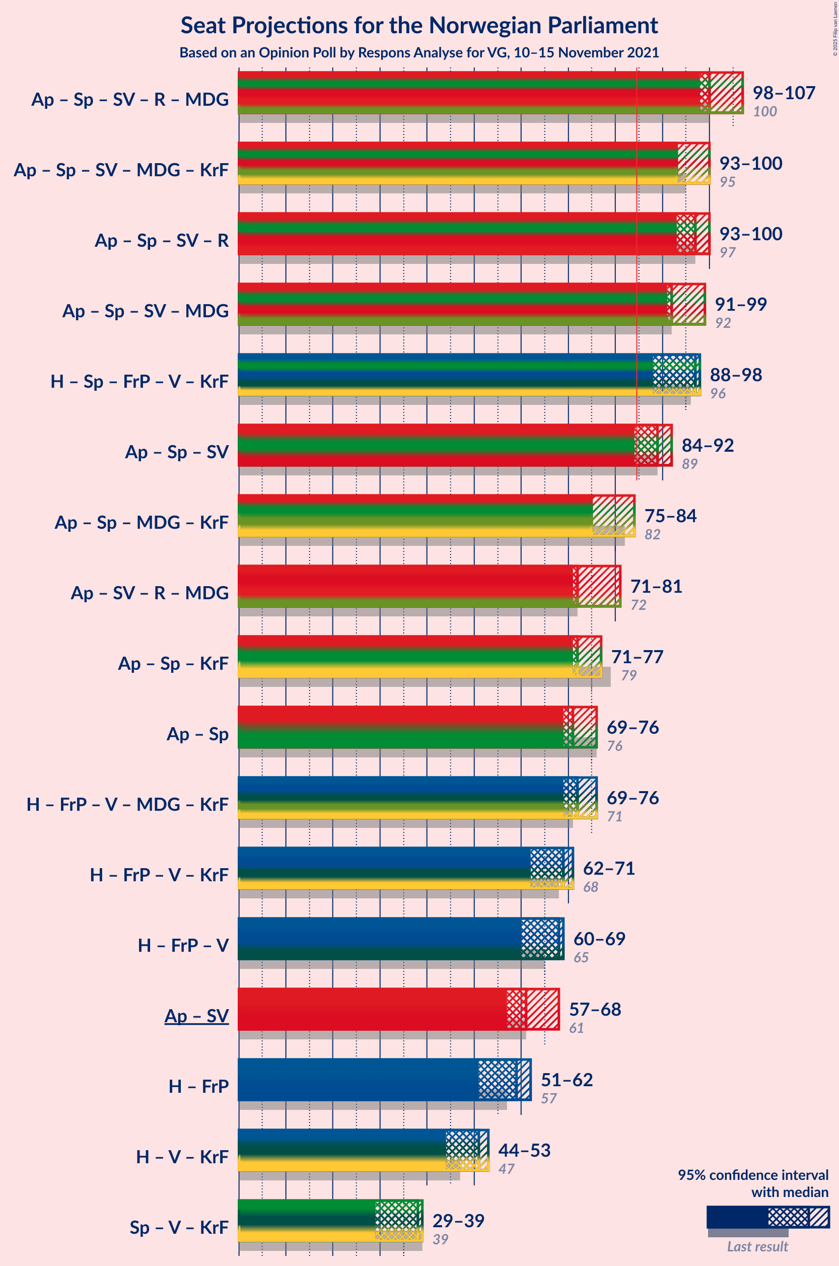 Graph with coalitions seats not yet produced