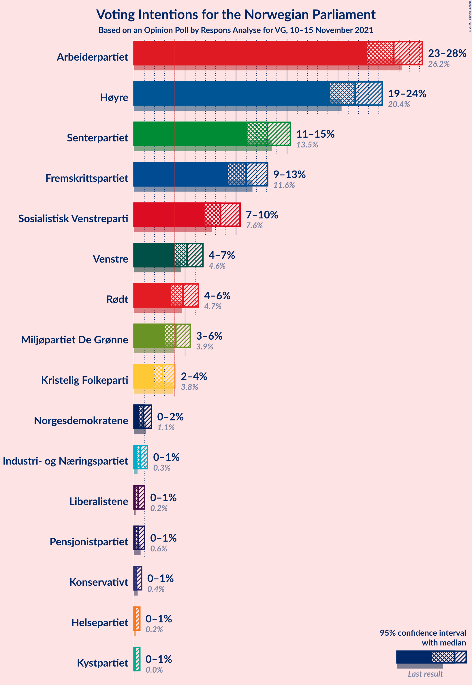 Graph with voting intentions not yet produced