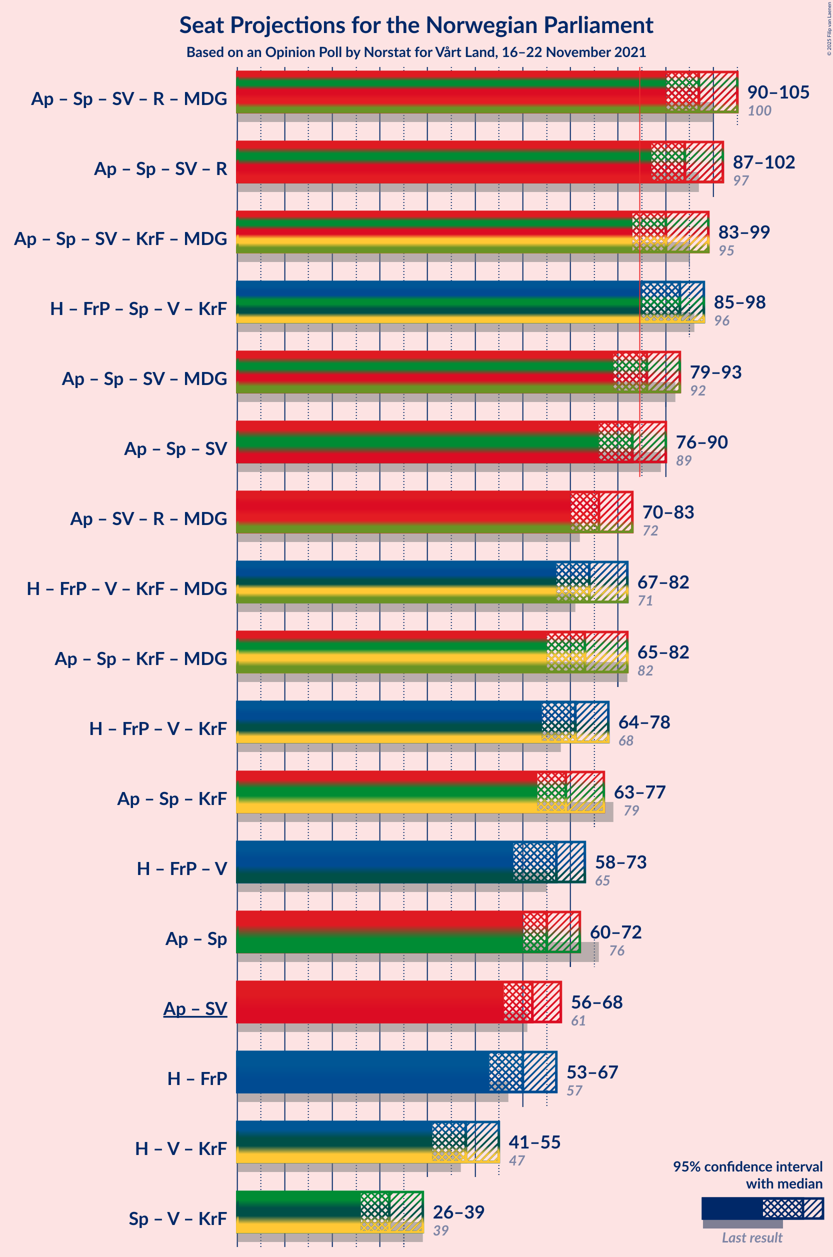 Graph with coalitions seats not yet produced