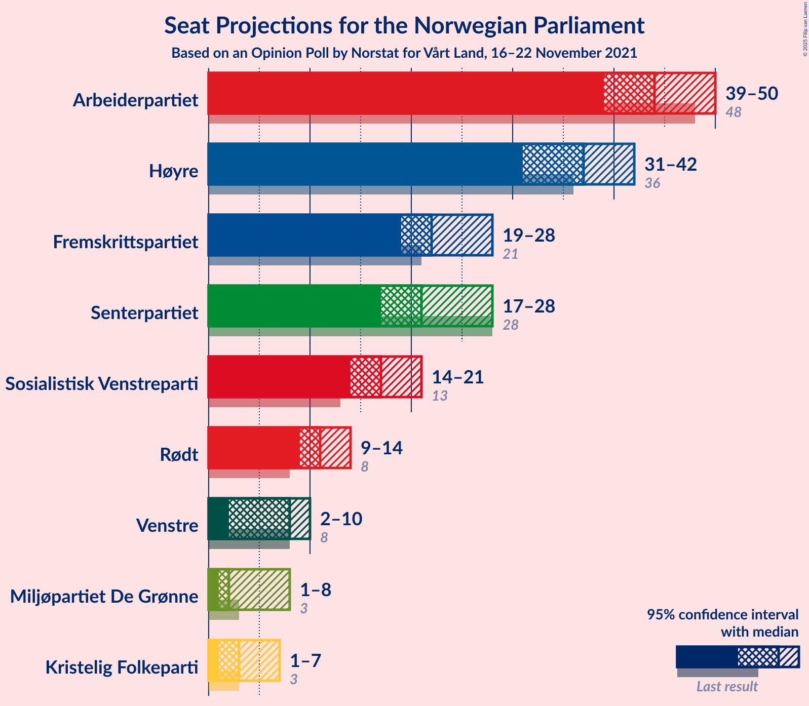 Graph with seats not yet produced