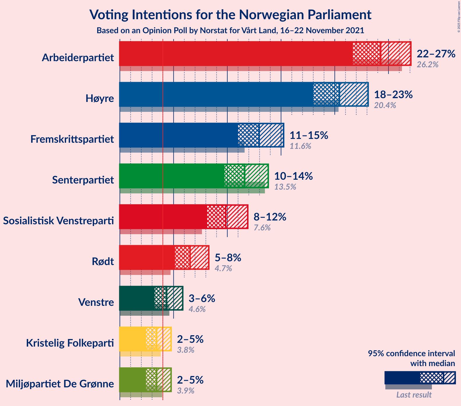 Graph with voting intentions not yet produced