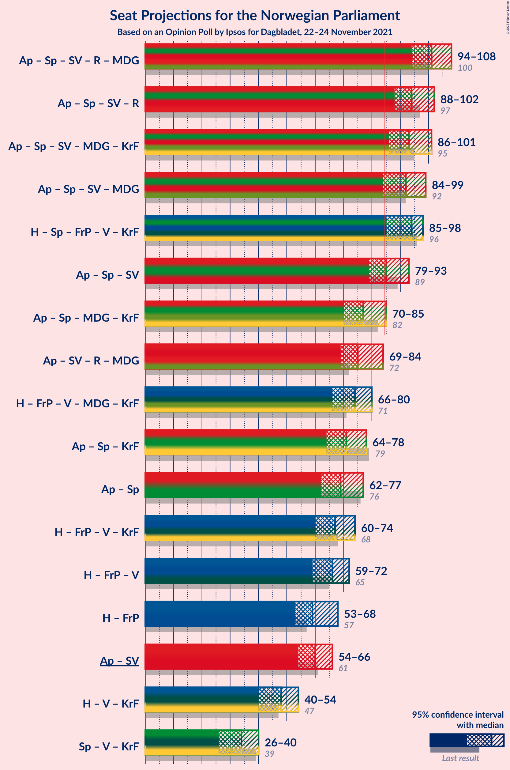 Graph with coalitions seats not yet produced