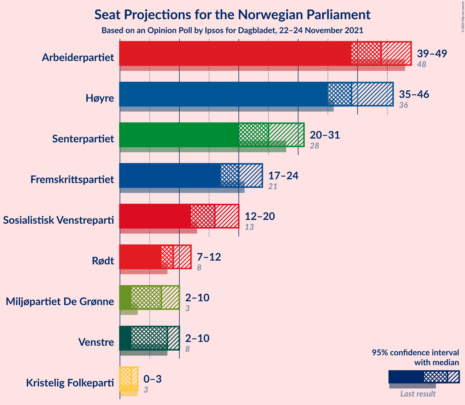 Graph with seats not yet produced