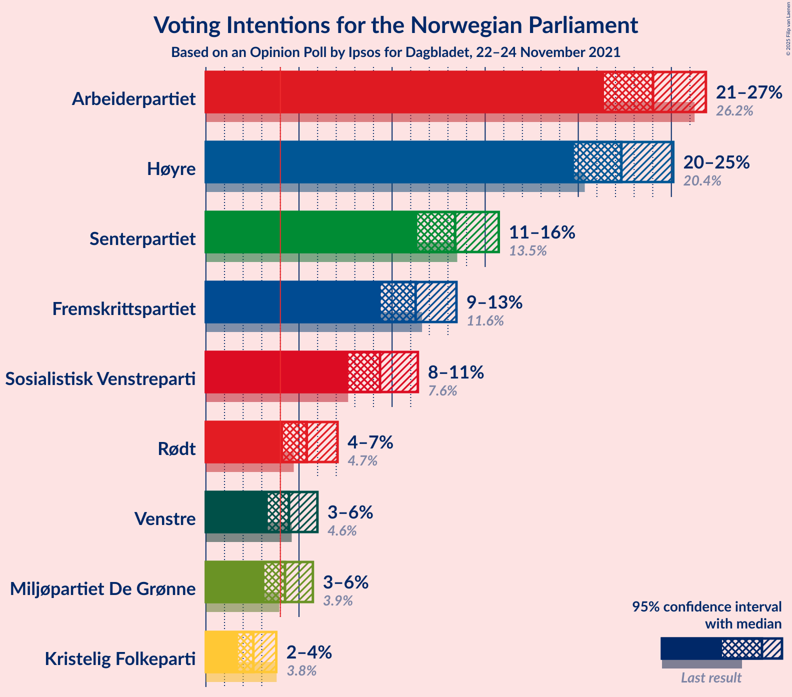 Graph with voting intentions not yet produced