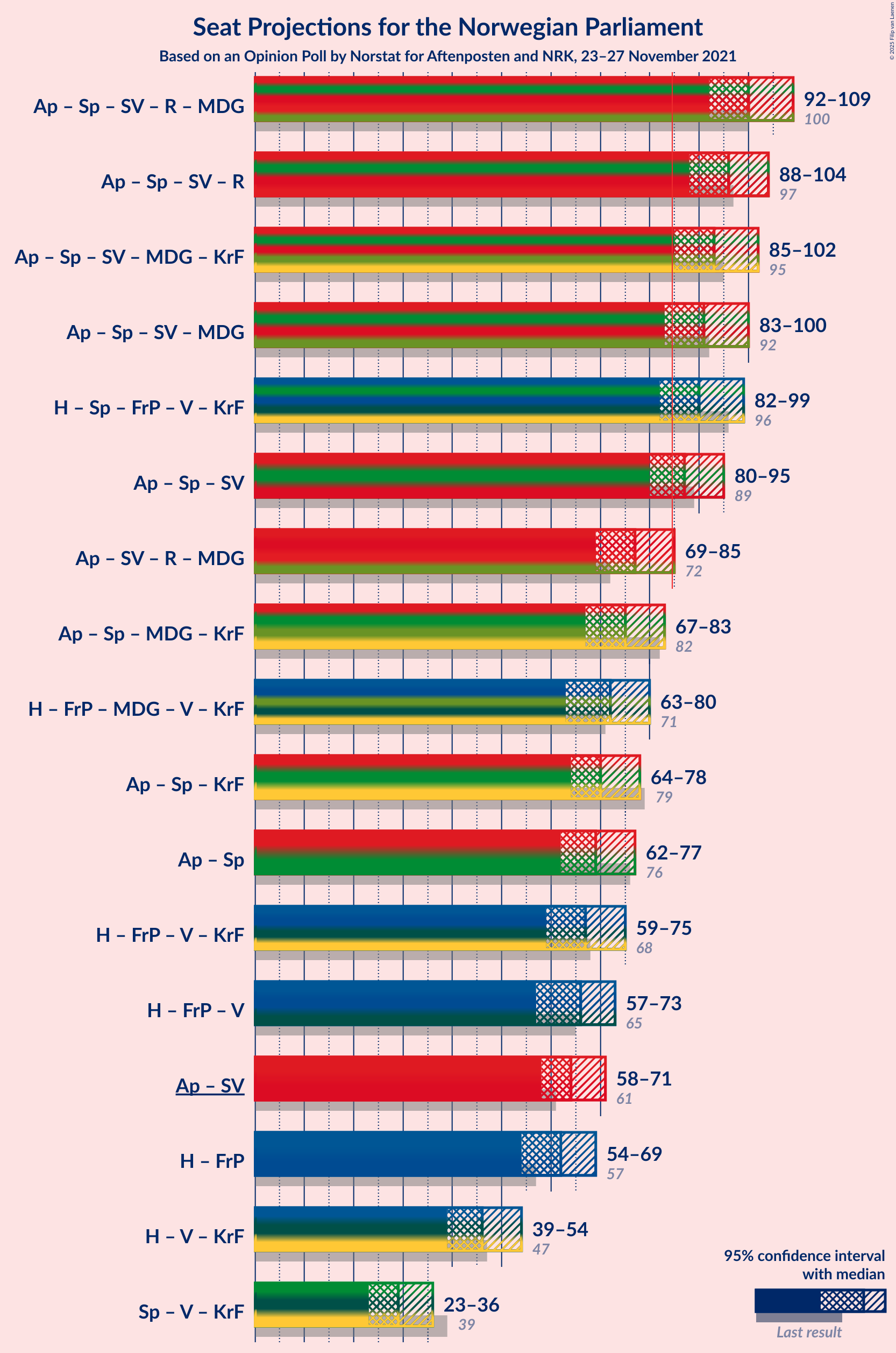 Graph with coalitions seats not yet produced