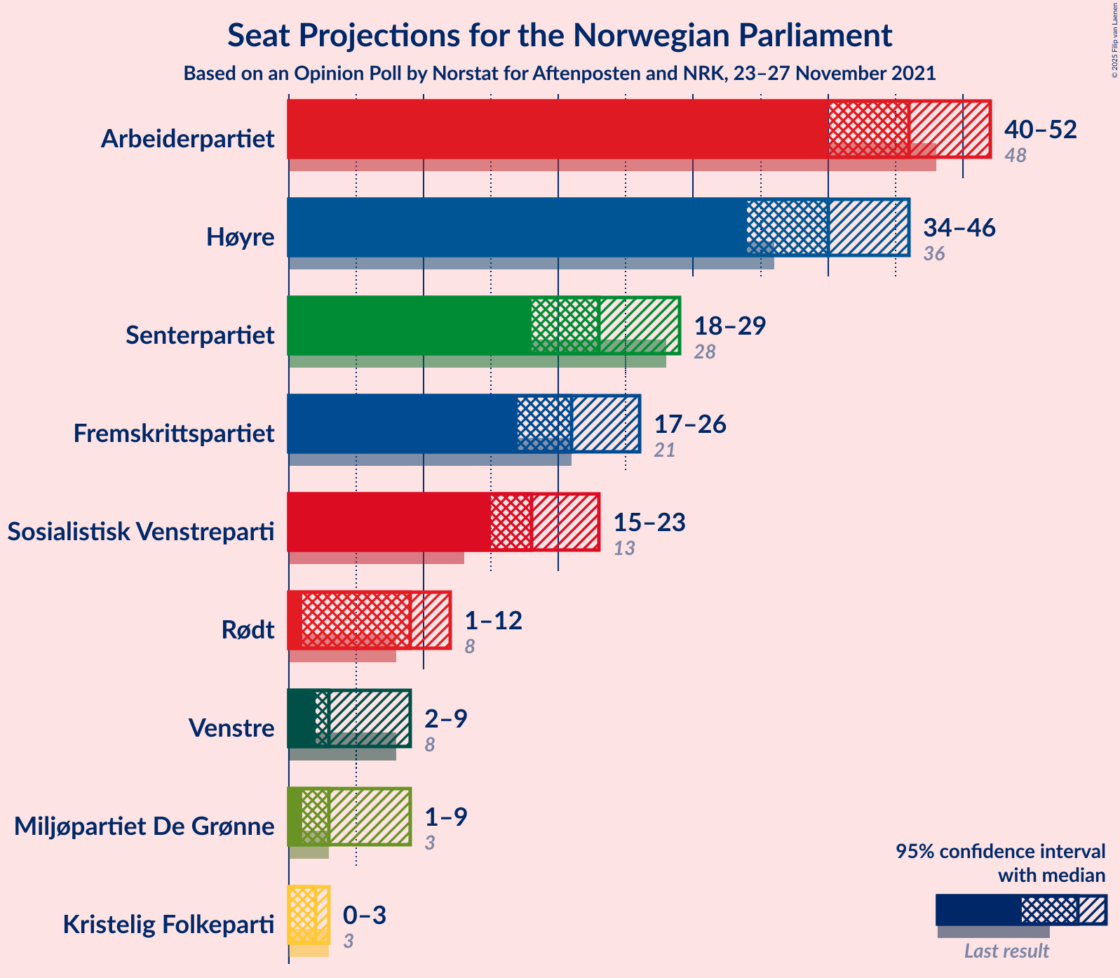 Graph with seats not yet produced