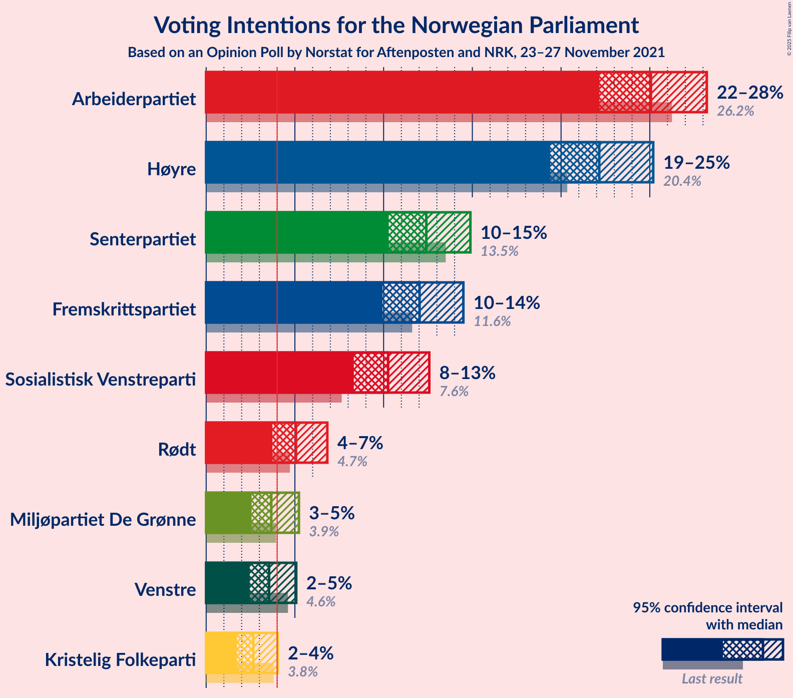 Graph with voting intentions not yet produced